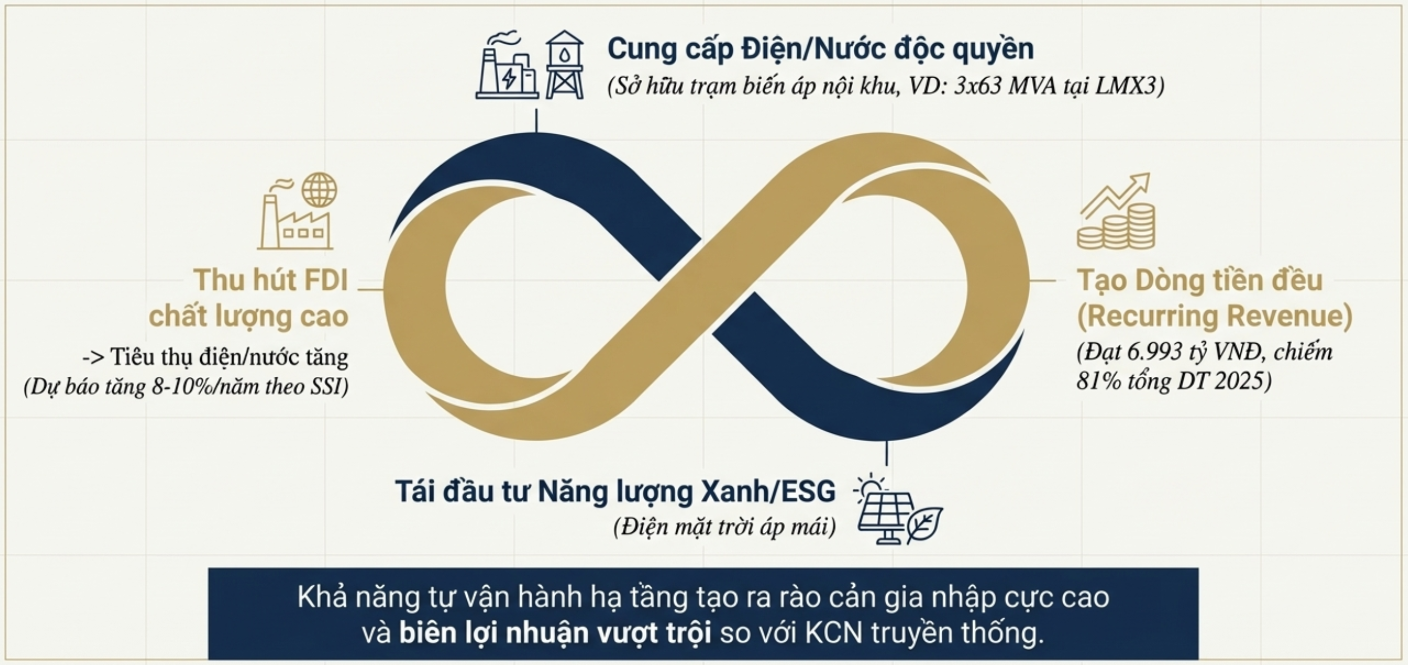 Vòng lặp Dòng tiên: Hệ sinh thái Dịch vụ Tiện ích Độc quyền