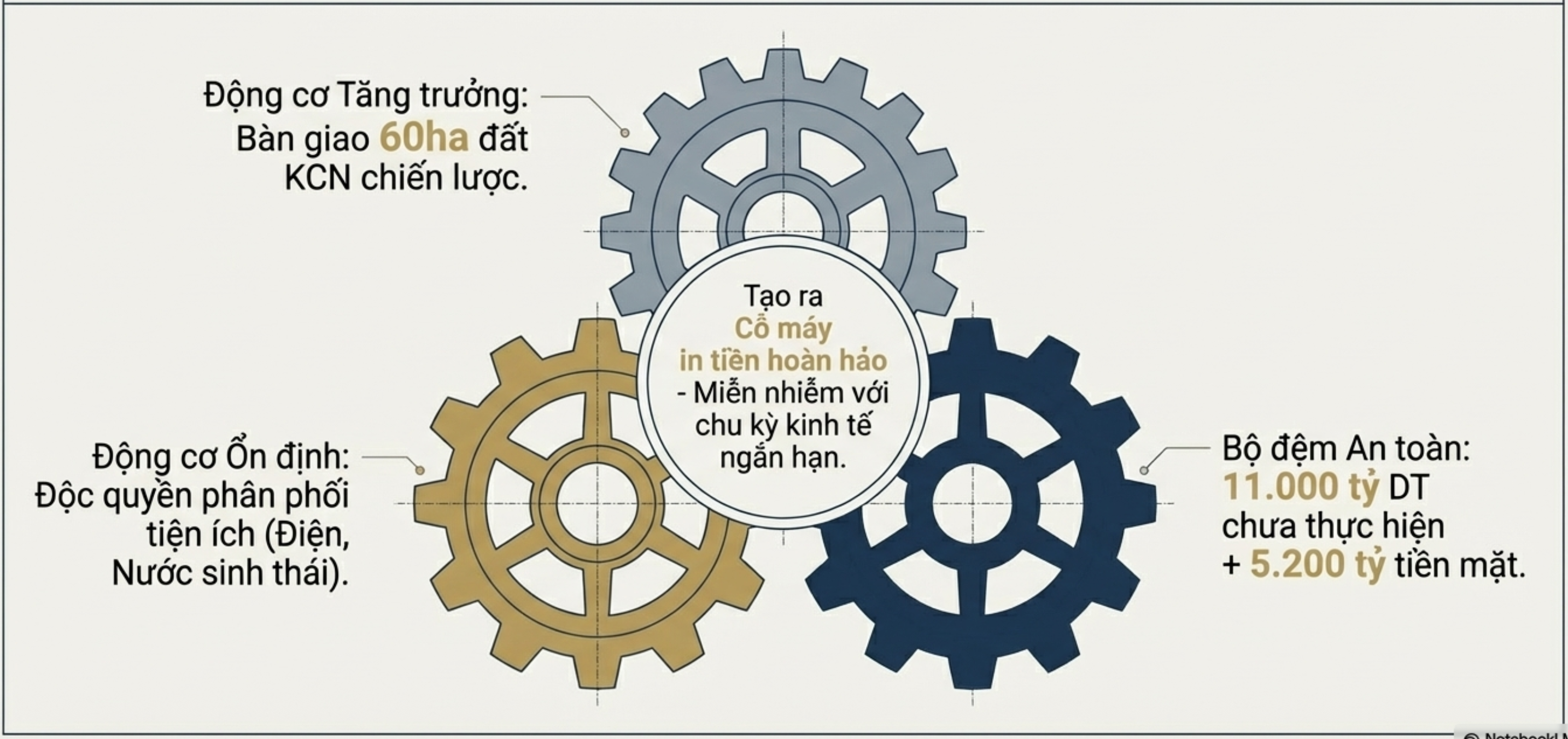 Tam giác Giá trị Cốt lõi của SIP
