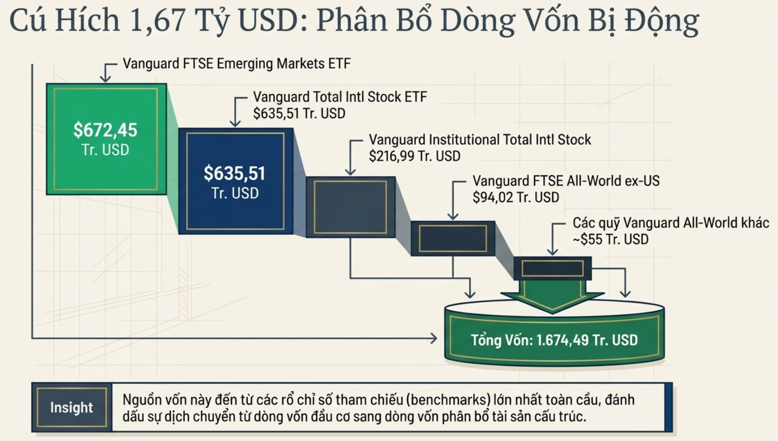 Cú Hích 1,67 Tỷ USD: Phân Bổ Dòng Vốn Bị Động
