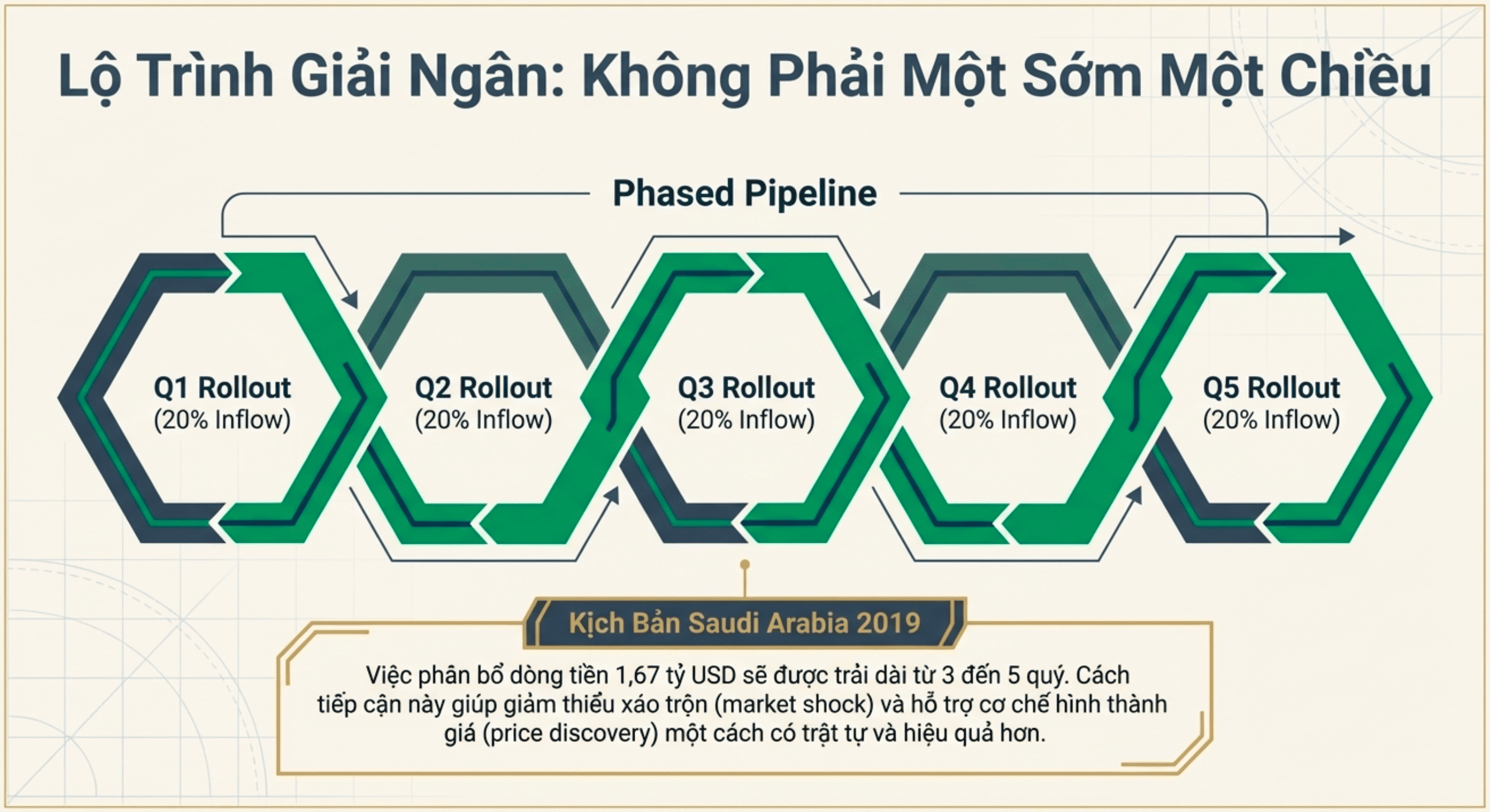 Lộ Trình Giải Ngân: Không Phải Một Sớm Một Chiều
