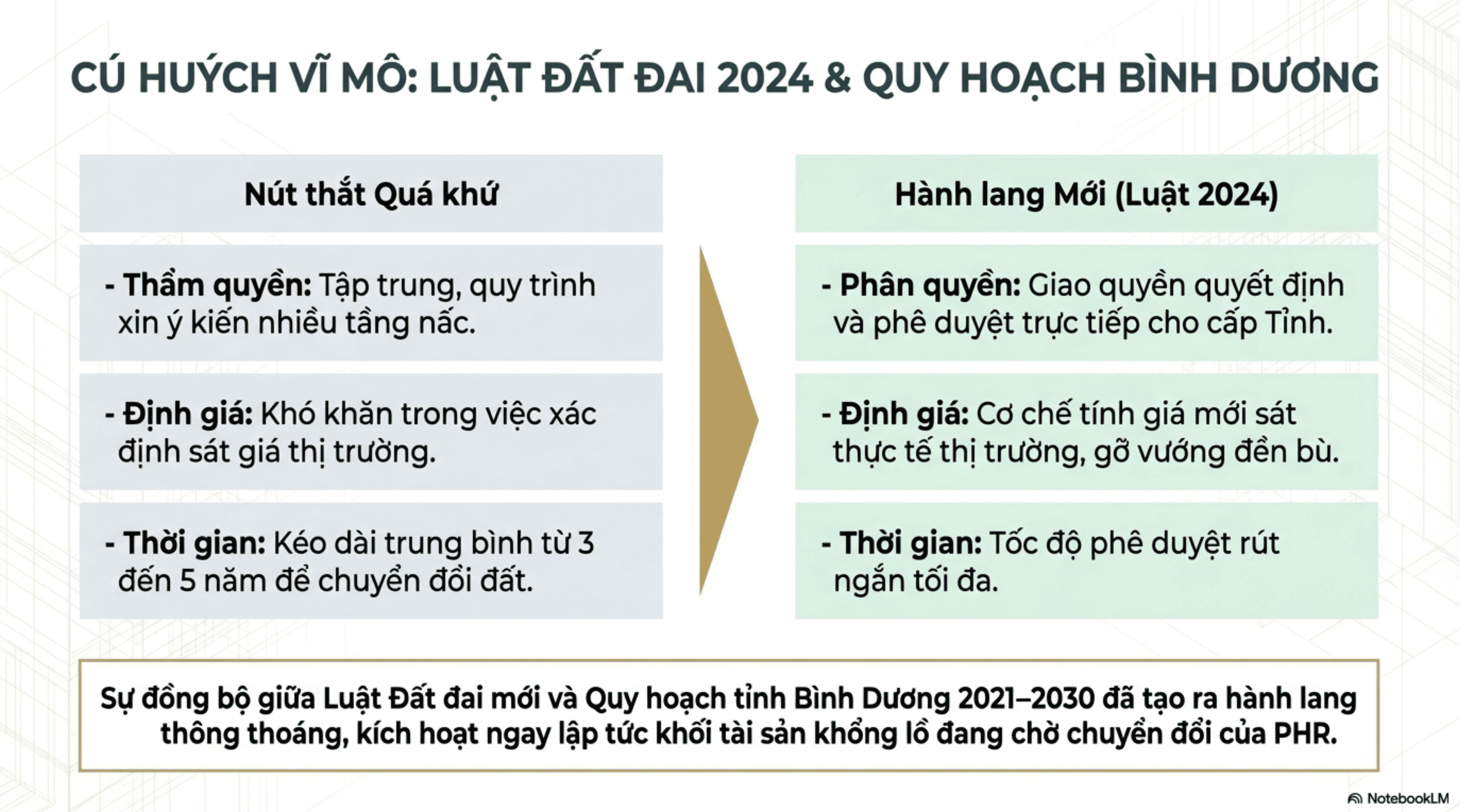 CÚ HUÝCH VĨ MÔ: LUẬT ĐẤT ĐAI 2024 & QUY HOẠCH BÌNH DƯƠNG