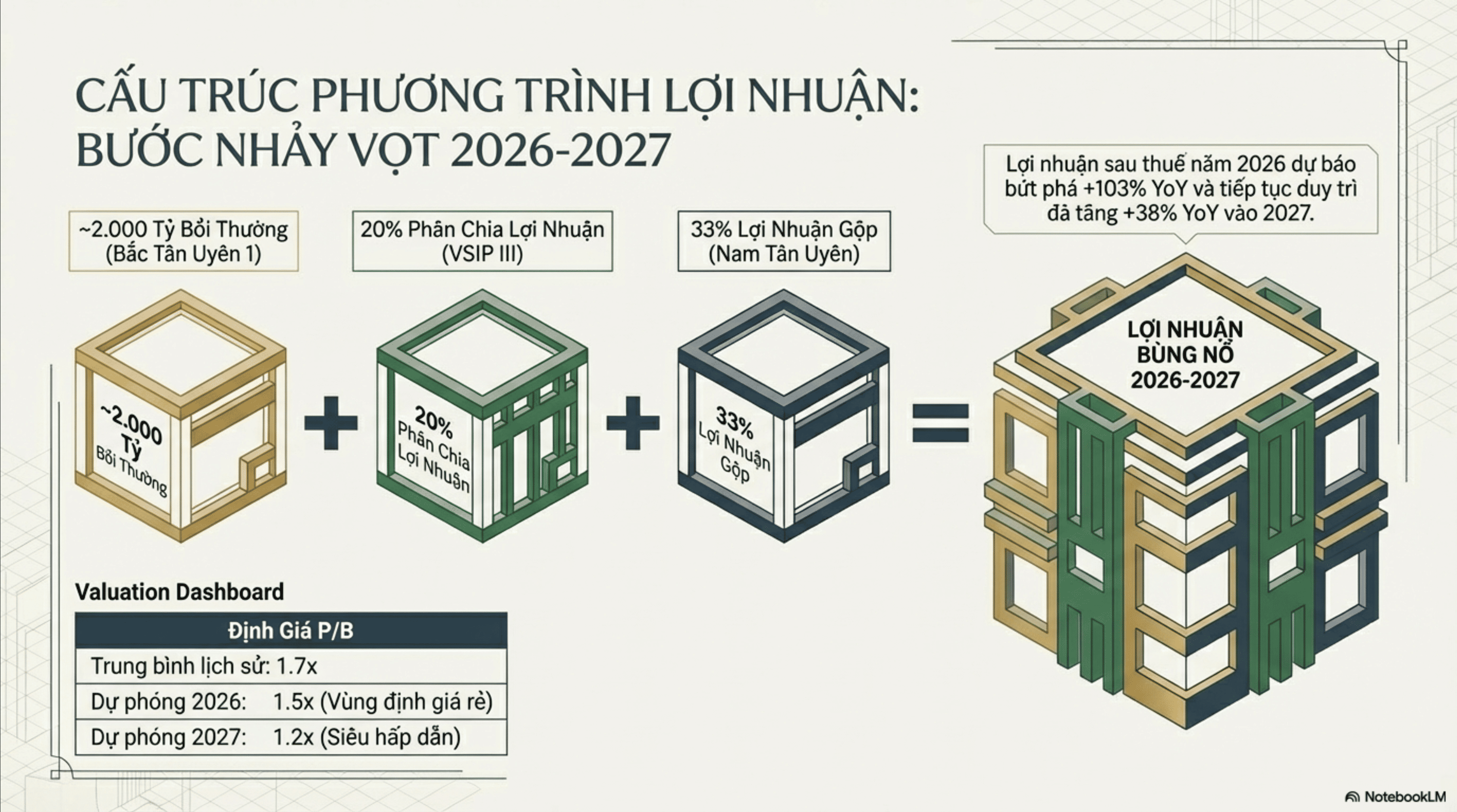 CẤU TRÚC PHƯƠNG TRÌNH LỢI NHUẬN: BƯỚC NHẢY VỌT 2026-2027