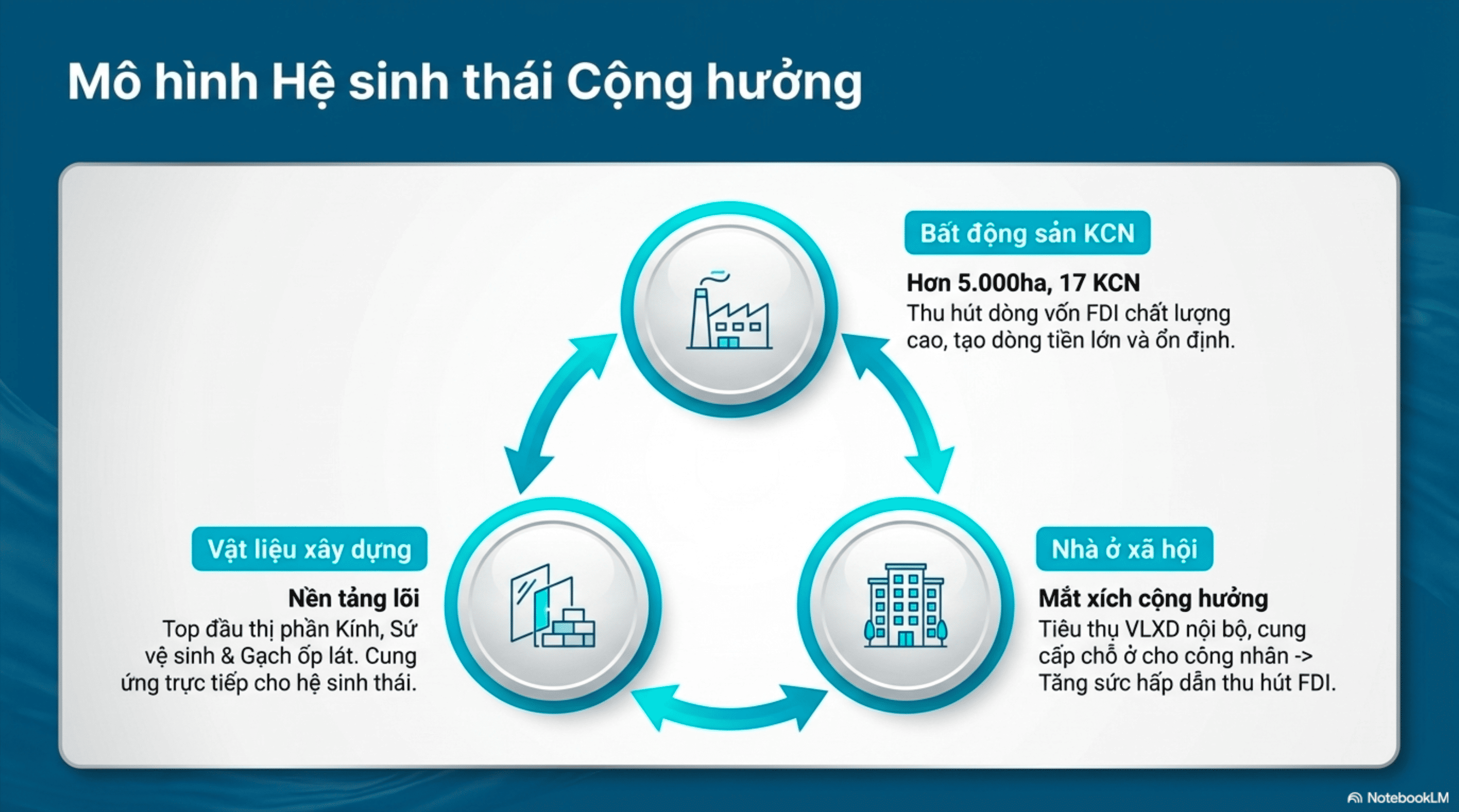 Mô hình Hệ sinh thái Cộng hưởng