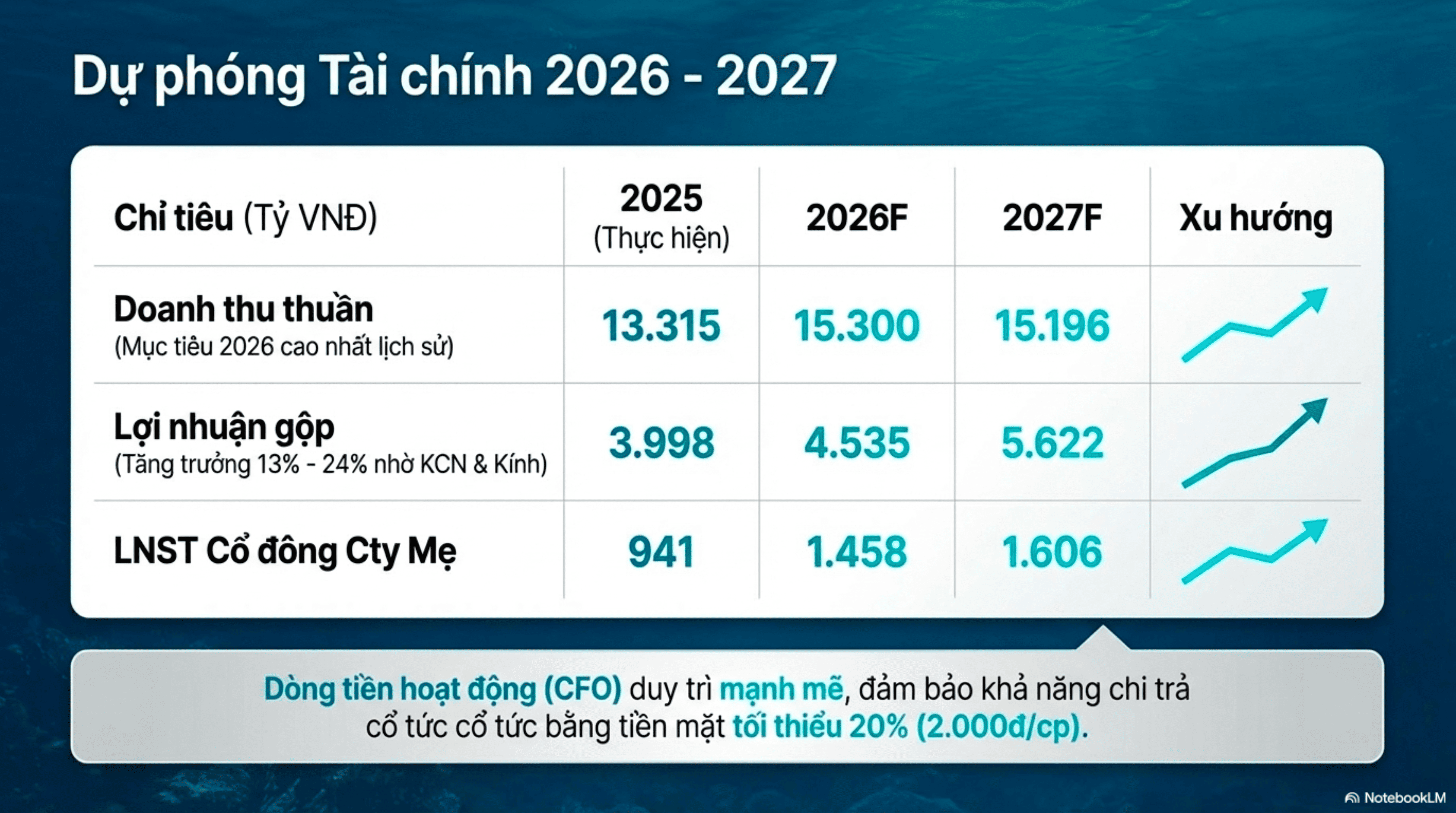 D ự phóng Tài chính 2026 - 2027