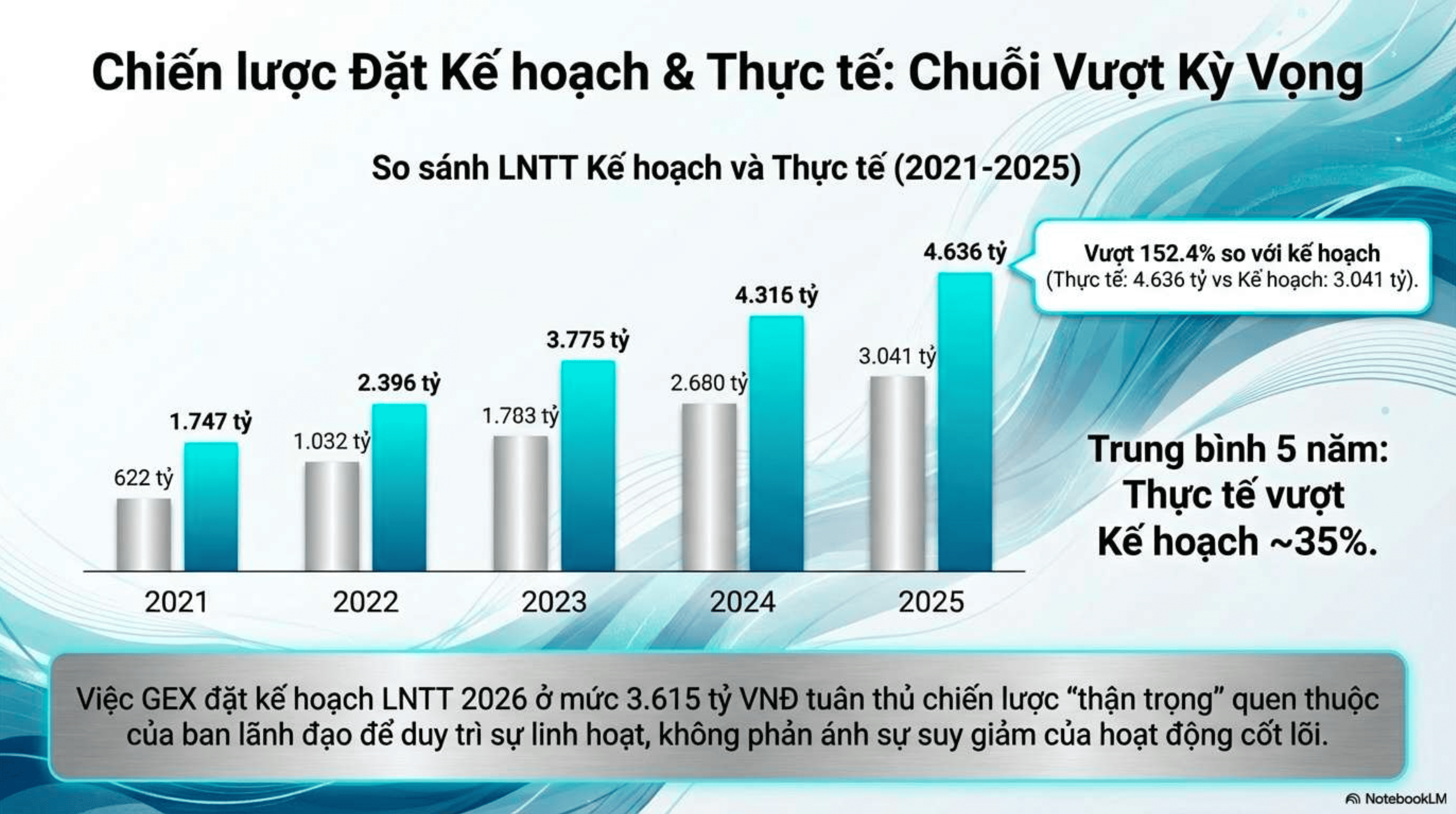 Chiến lược Đặt Kế hoạch & Thực tế: Chuỗi Vượt Kỳ Vọng