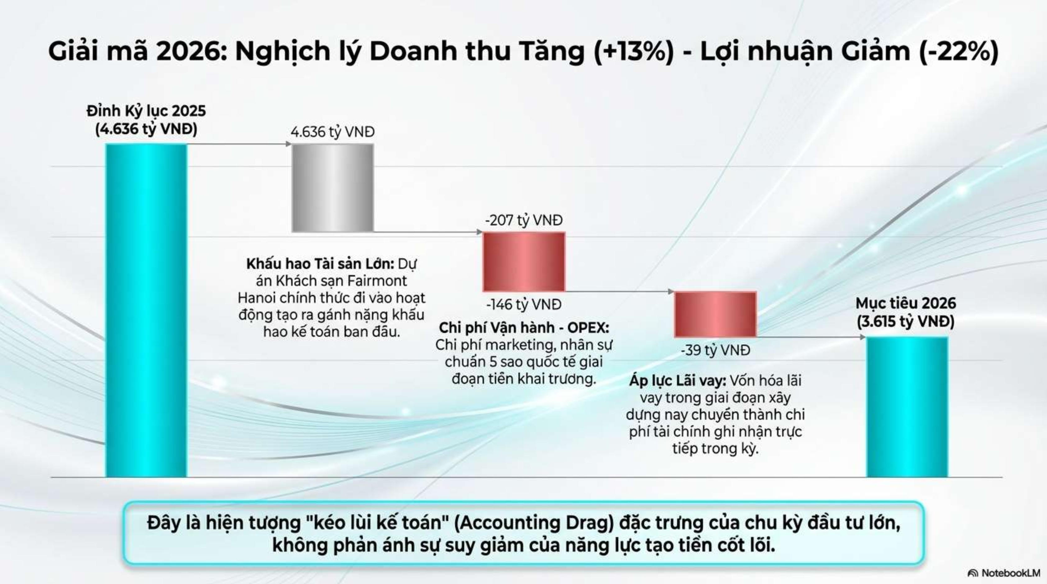 iải mã 2026: Nghịch lý Doanh thu Tăng (+13%) - Lợi nhuận Giảm (-22%)
