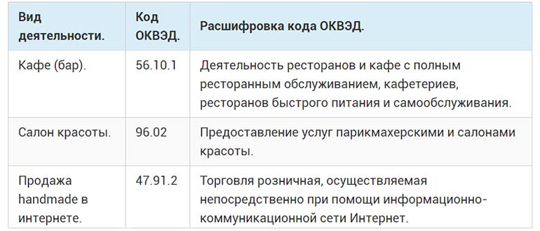 Оквэд услуги. ОКВЭД кафе. ОКВЭД деятельность ресторанов и кафе. Код ОКВЭД салона красоты. Коды ОКВЭД для салона красоты.