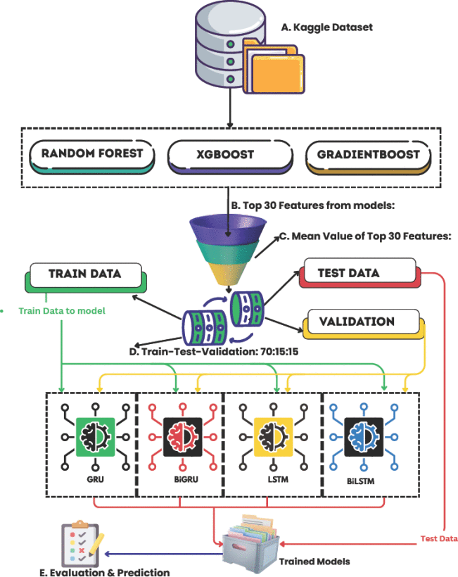 Adaptive Deep Sequential Networks Empowered by Multi-Model Feature Selection for Effective Phishing URL Identification