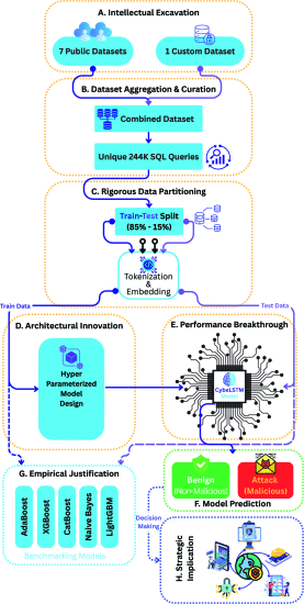 CyberBiLSTM: A Bidirectional LSTM Architecture for Cybersecurity via High-Precision SQL Injection Attack Detection