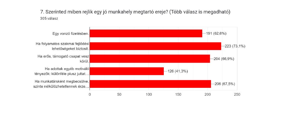 4. ábra: Miben rejlik egy munkahely megtartó ereje?