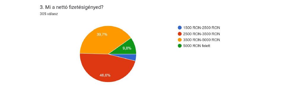 5. ábra: Mi a nettó fizetésigényed?