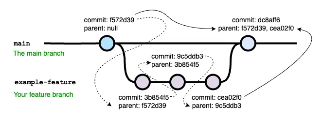 Parent Commits