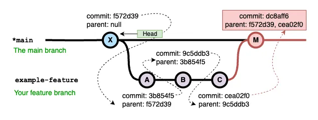 reset_commit