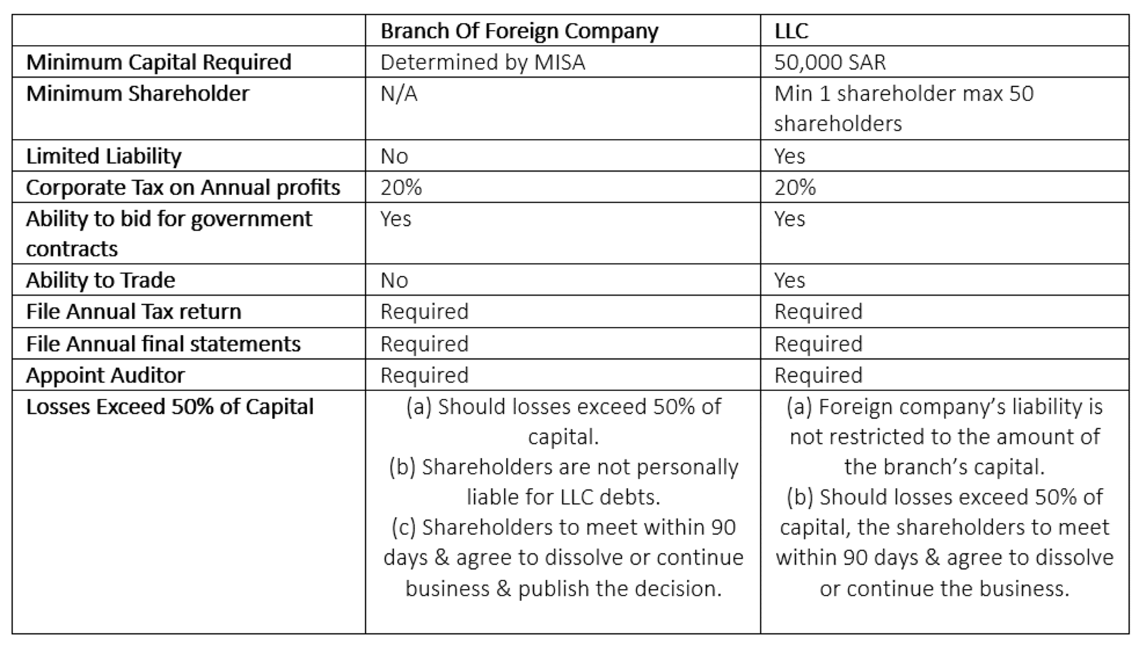 Branch Vs LLC in KSA | PRO Partner Group (1)