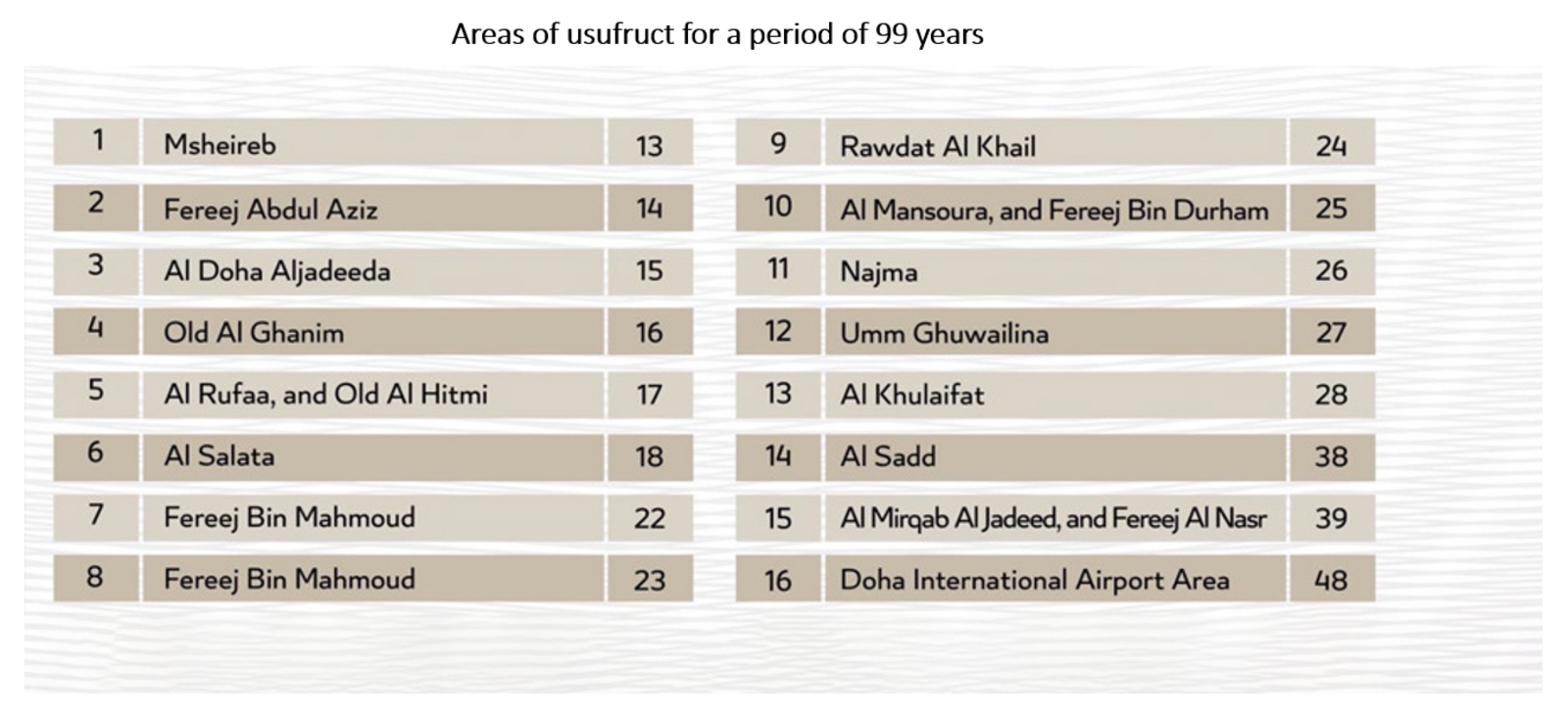 Areas of usufruct for a period of 99 years