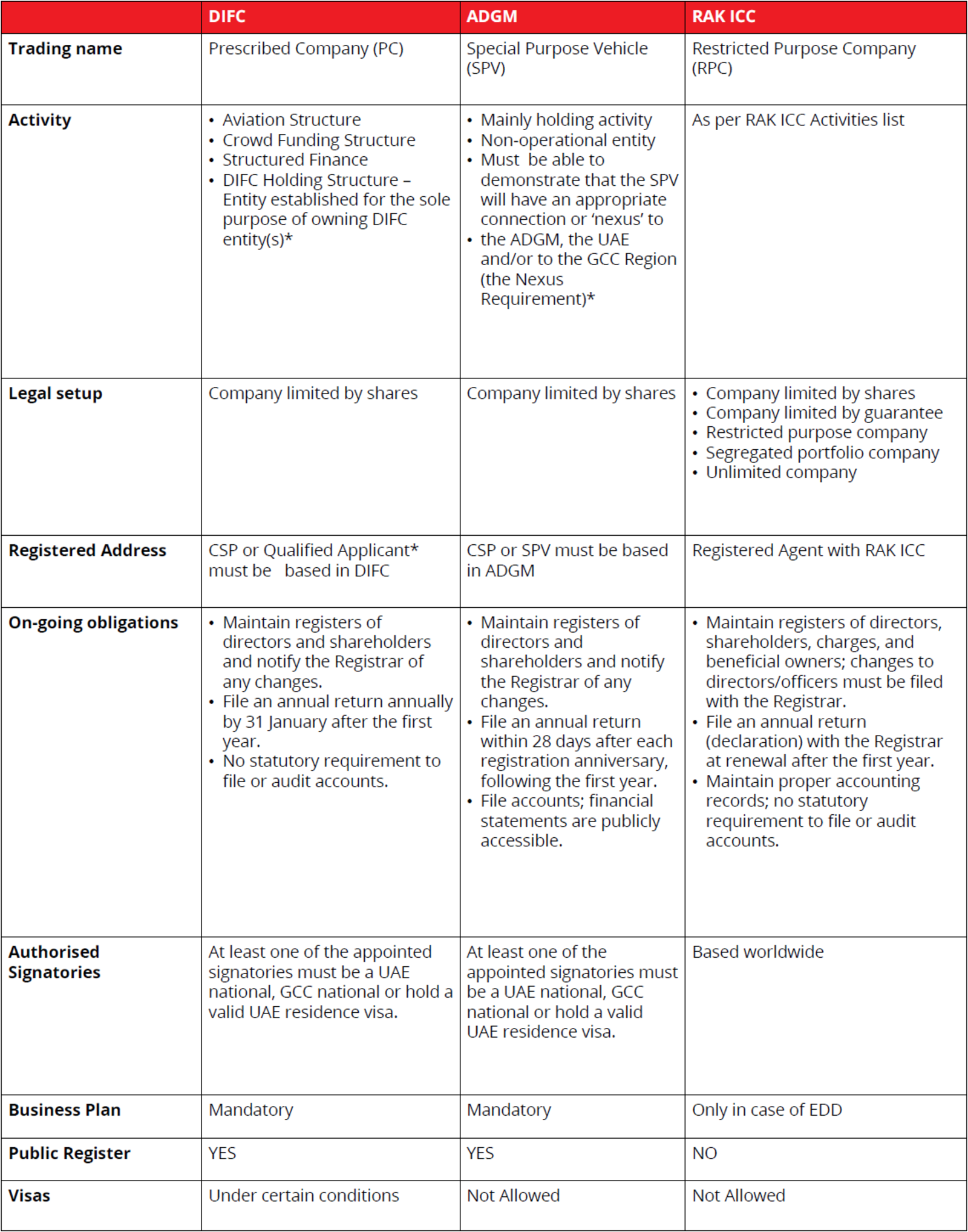 UAE SPVs Comparison Table