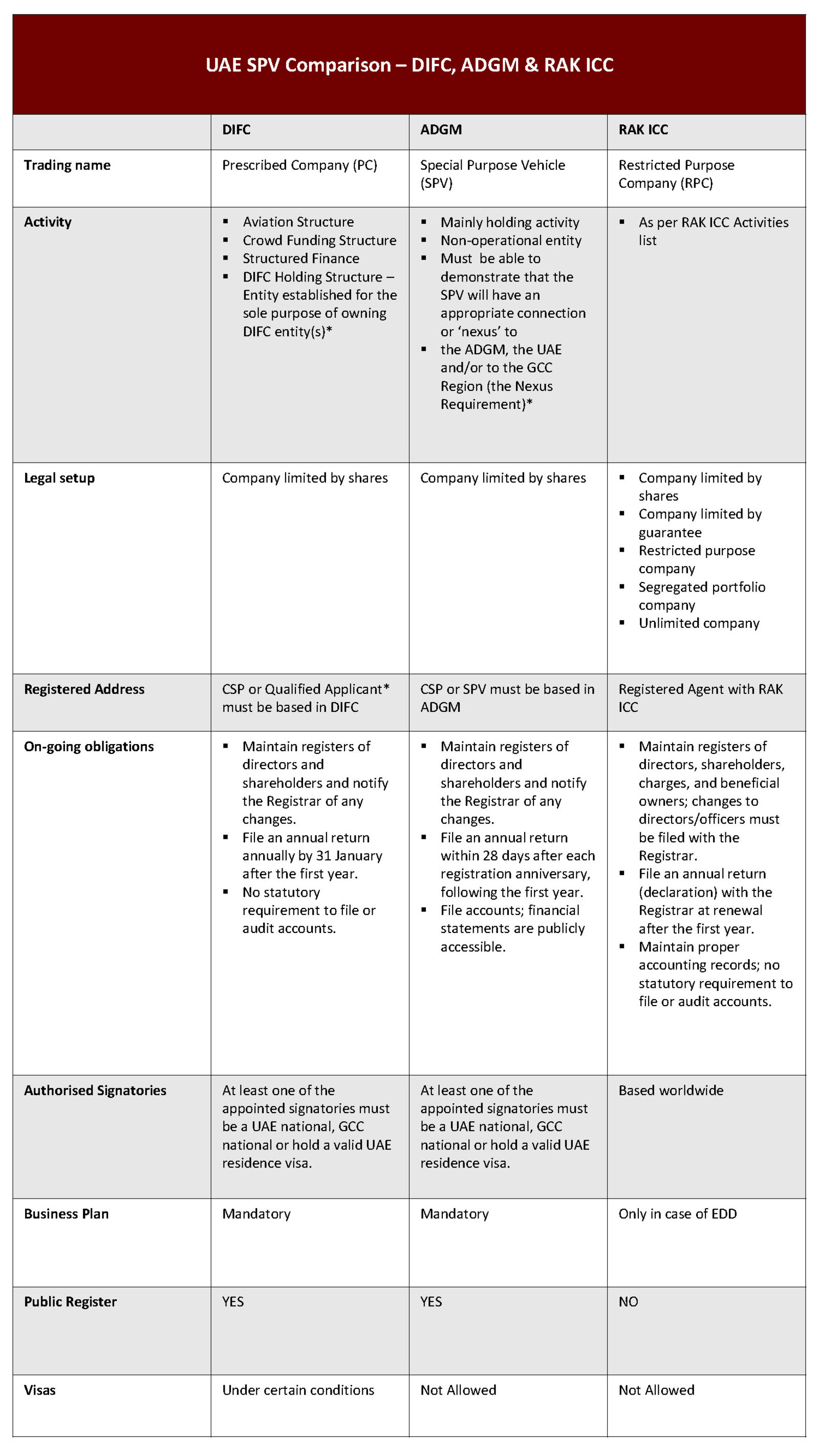 UAE SPVs Comparison Table