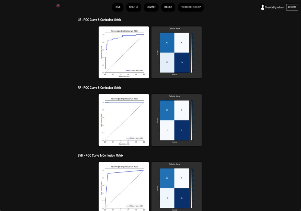 COMPARATIVE ANALYSIS OF LOGISTIC REGRESSION, SUPPORT VECTOR MACHINE AND RANDOM FOREST ALGORITHMS FOR HEART DISEASE PREDICTION – screenshot 3