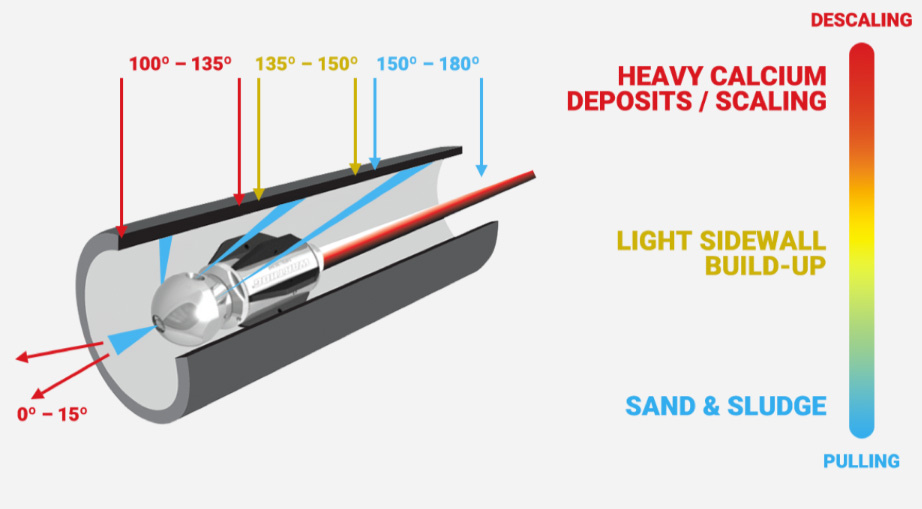 Warthog nozzle jet angles for sewer cleaning