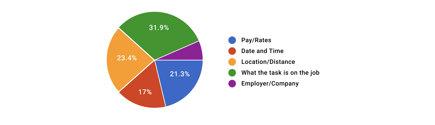 Survey results