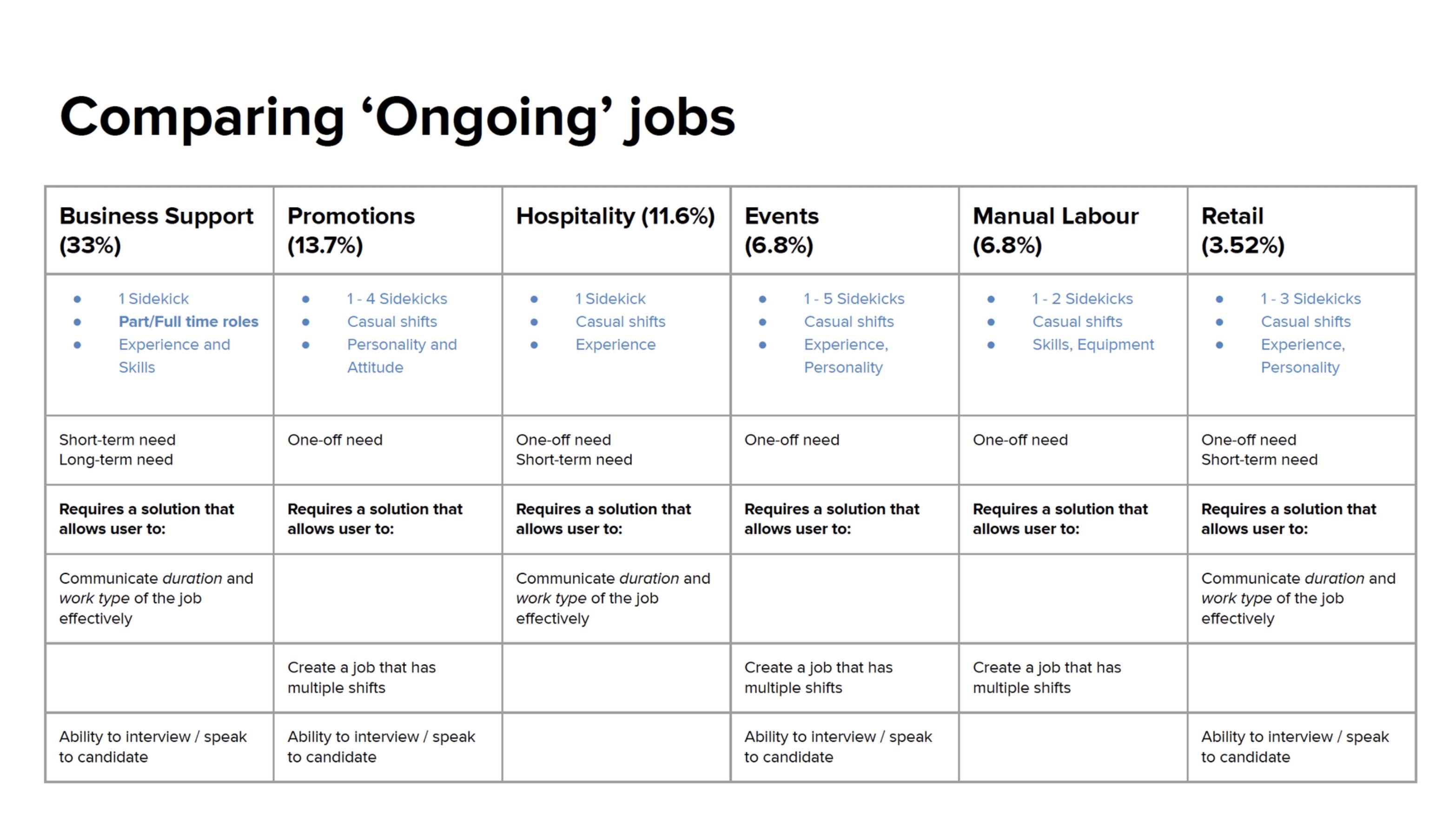 Data analysis of job categories