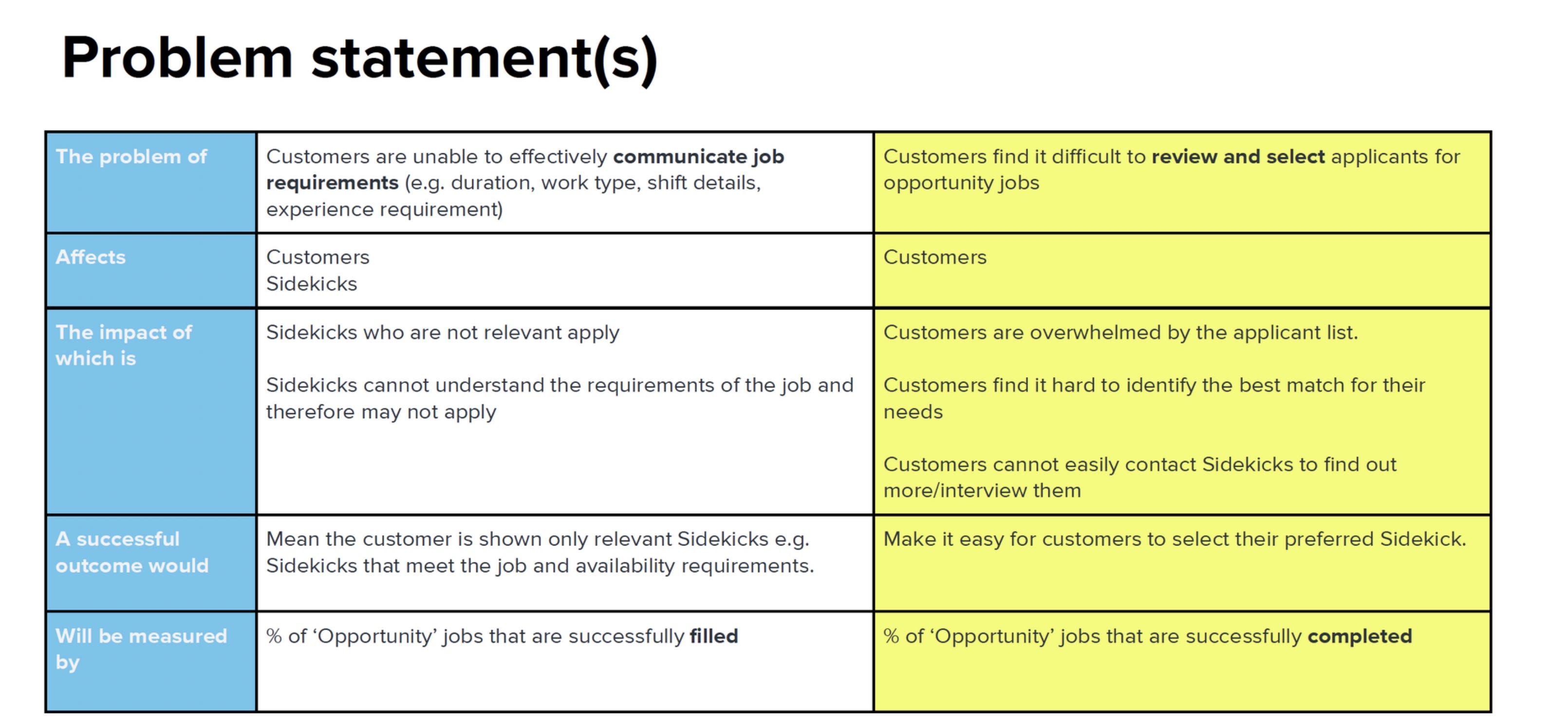 Problem statements presented to stakeholders