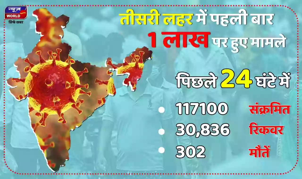 भारत में तीसरी लहर आने के बाद पहली बार कोरोना ने पार किया एक लाख का आंकड़ा