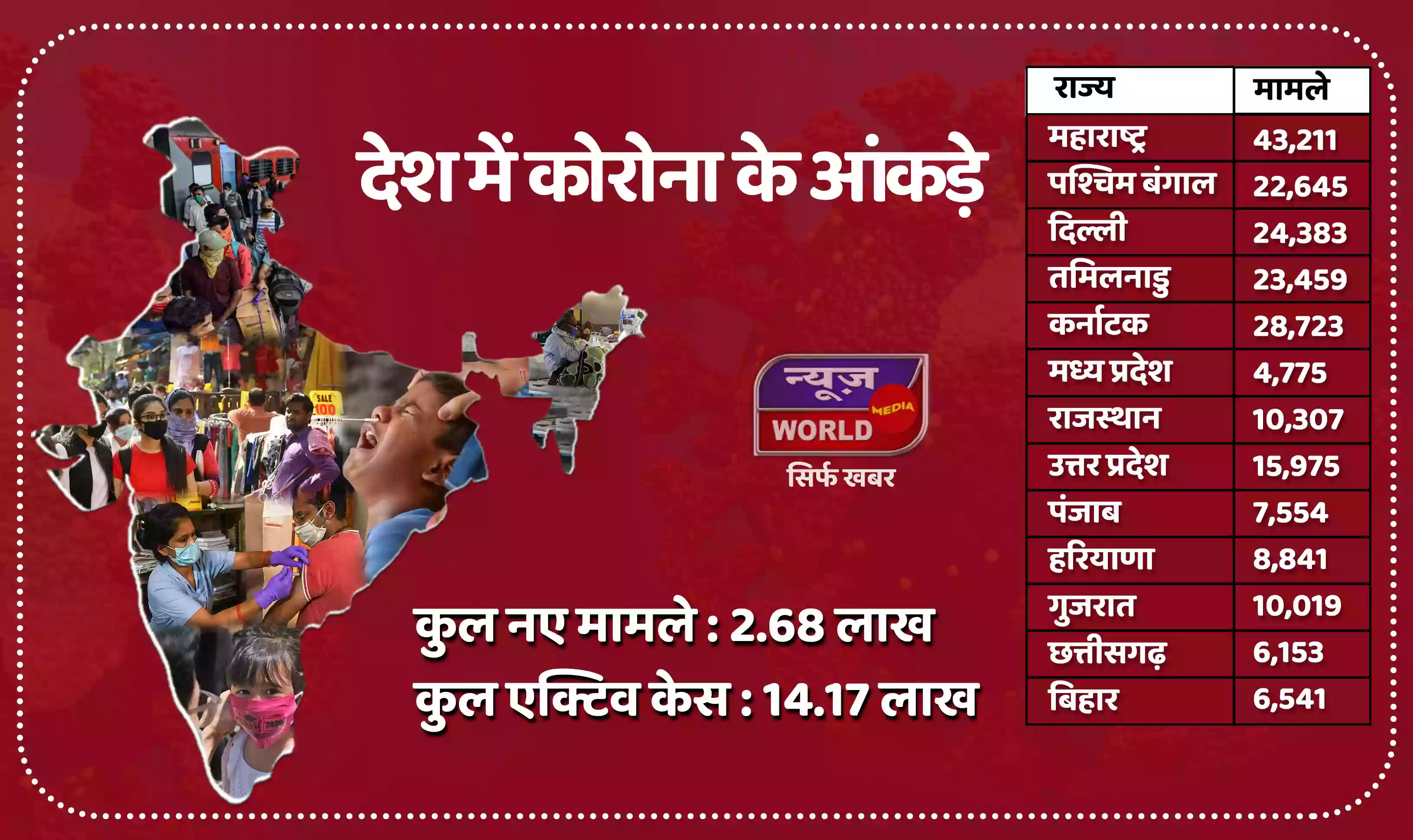 देश में मिले 2,68,833 कोरोना संक्रमित, एमपी में 31 मार्च तक कैदियों से मिलने पर लगा प्रतिबंध