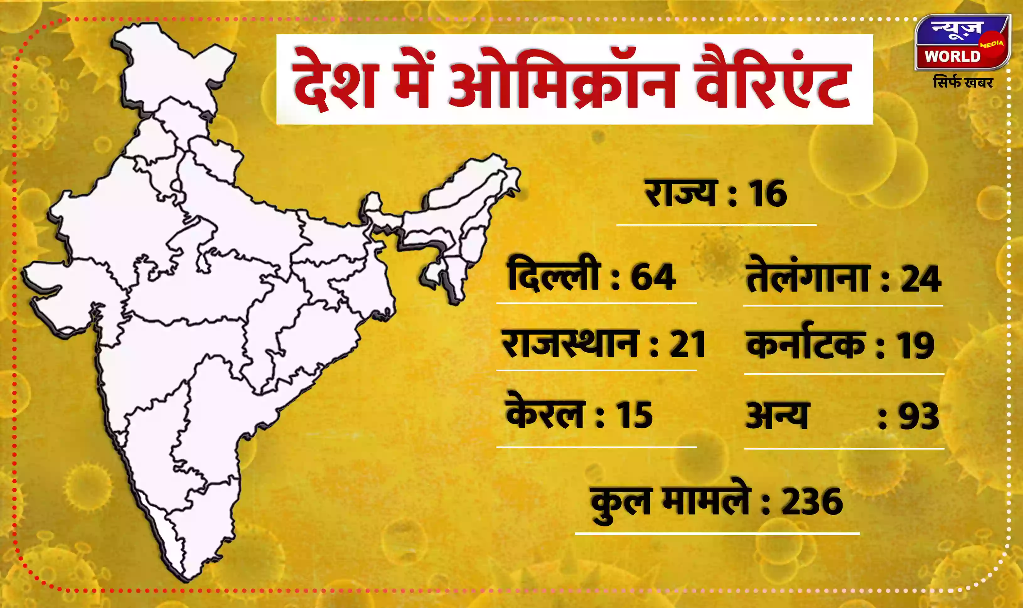 भारत के 16 राज्यों में फैला ओमिक्रॉन, इन राज्यों में सबसे अधिक केस, खतरे को देखते हुए पीएम ने आज बुलाई बैठक