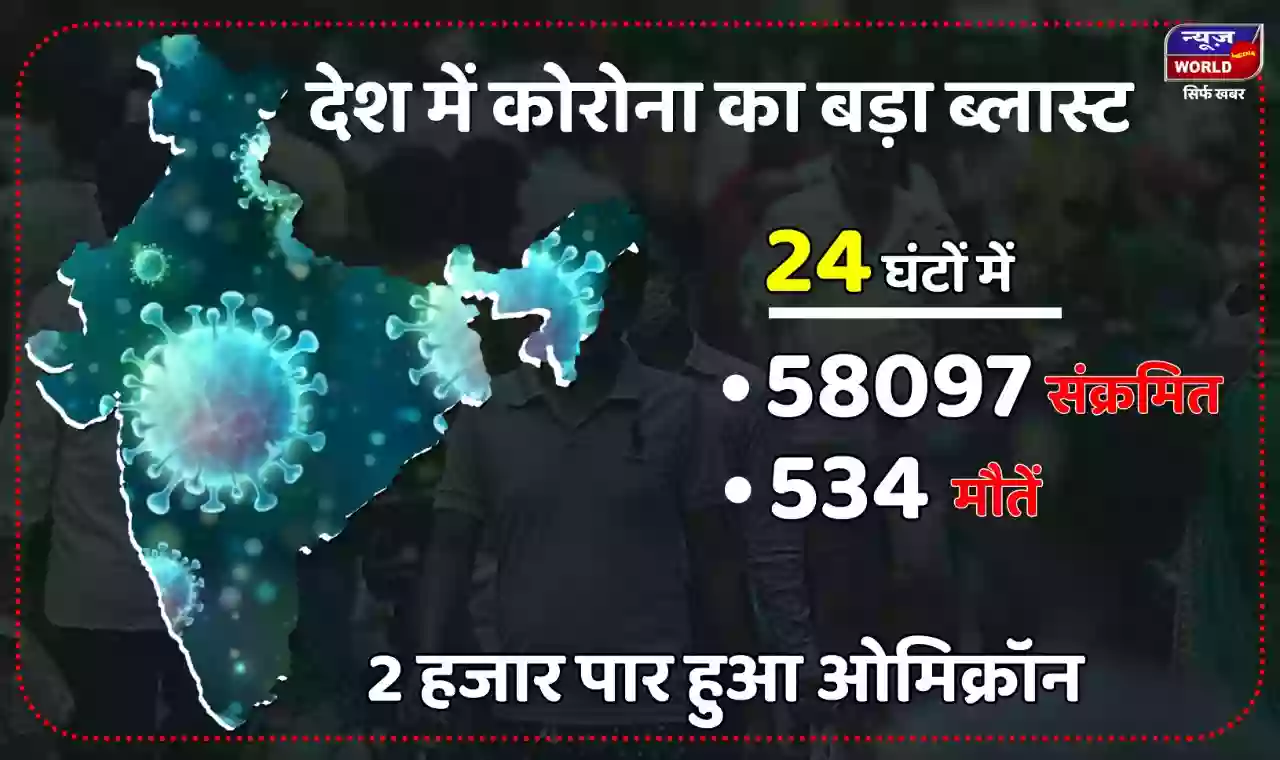 भारत में कोरोना के मामलों में बड़ी उछाल, 24 घंटों में मिले 58097 मरीज, 534 की हुई मौत