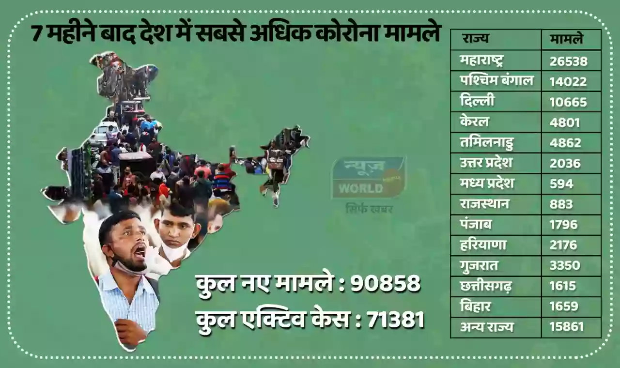 7 महीने बाद आए देश में कोरोना के इतने ज्यादा मामले, राज्यों की यह है स्थिति