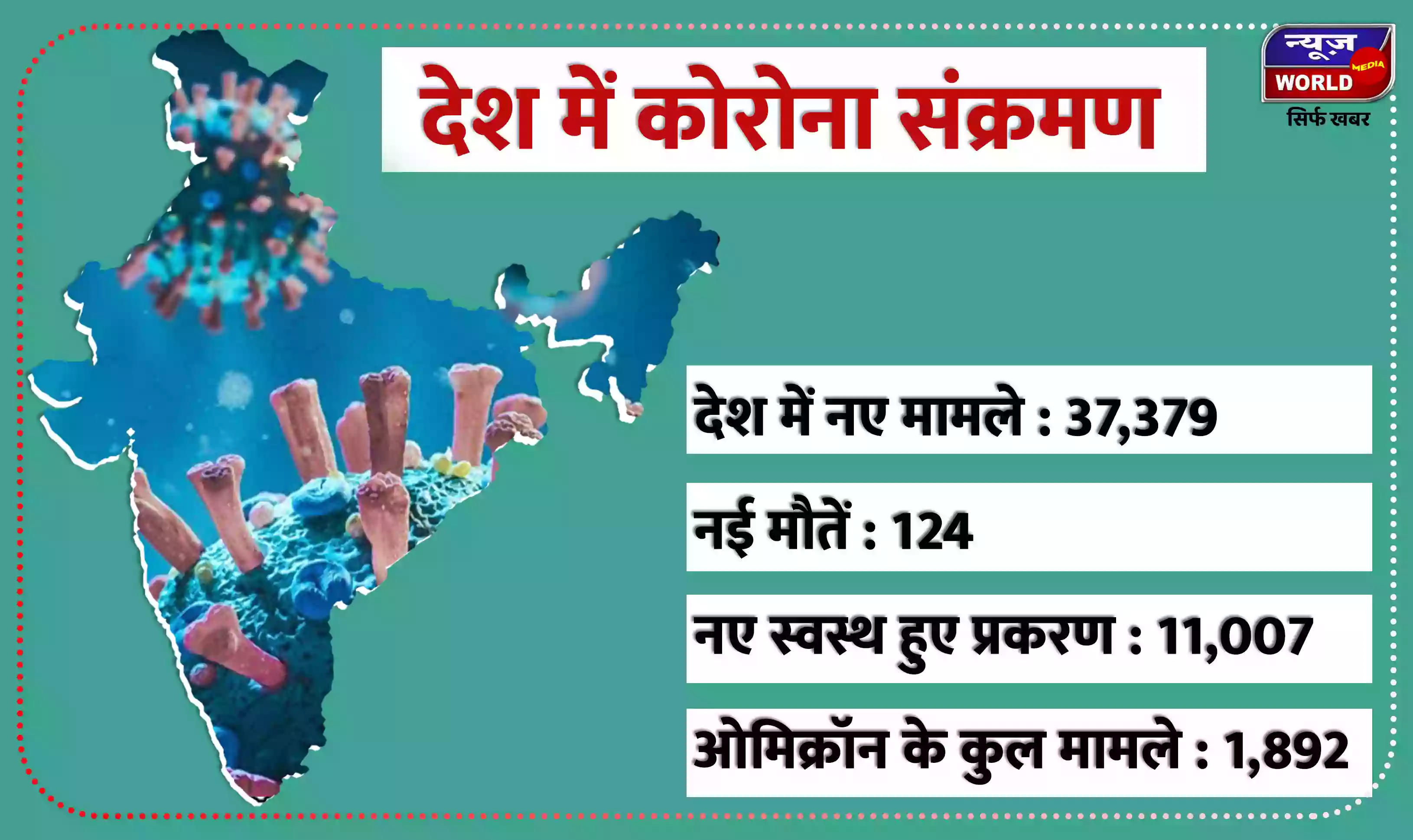 भारत में आए कोरोना के 37 हजार से अधिक मामले, ये राजनेता हुए कोरोना संक्रमित, बिहार में 3 दिनों में 168 डॉक्टरों संक्रमित