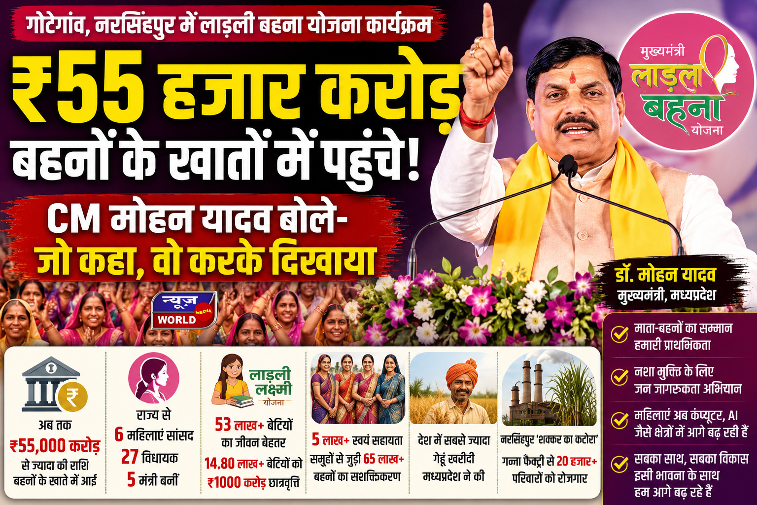 मोहन यादव का विपक्ष पर निशाना, बोले- हमारी सरकार वादे नहीं, काम करके दिखाती है