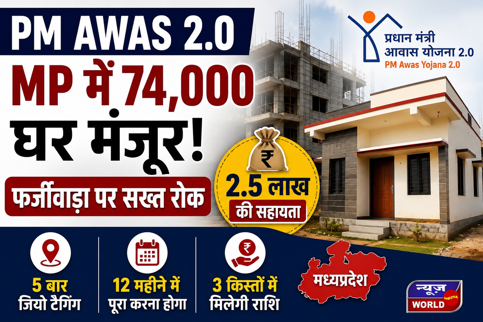 PM Awas 2.0: मध्यप्रदेश में 74 हजार घर मंजूर, अब फर्जीवाड़े पर लगेगी सख्त रोक
