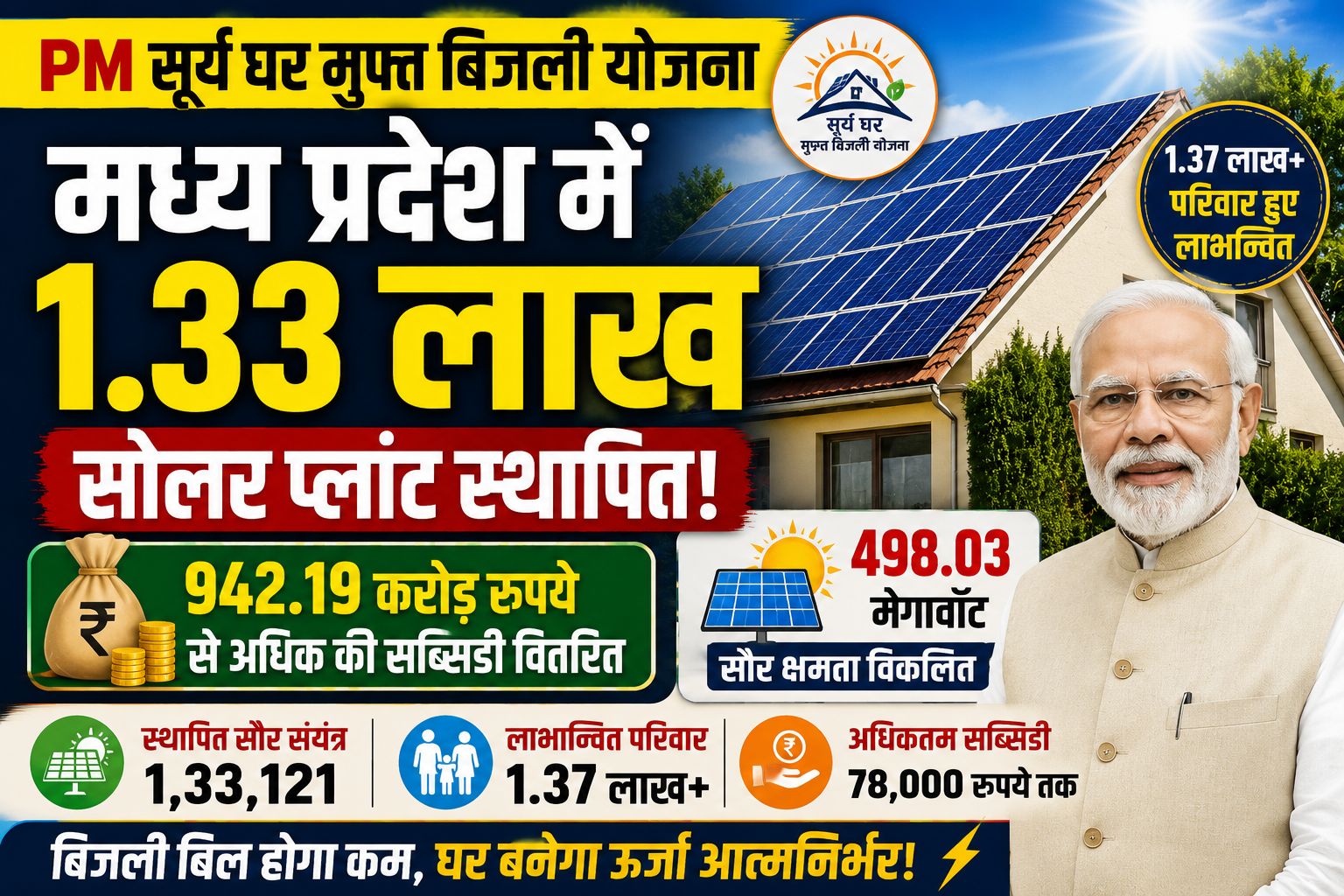 PM सूर्य घर योजना: MP में 1.33 लाख सोलर प्लांट, 942 करोड़ से ज्यादा सब्सिडी वितरित