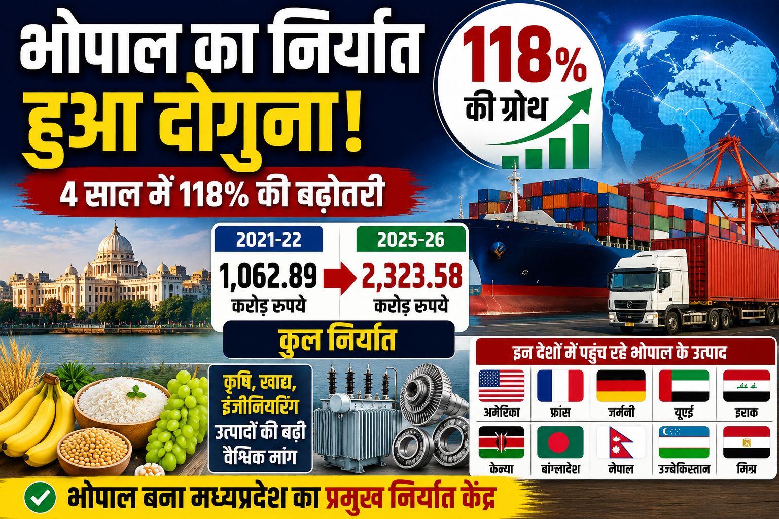 Bhopal Export News: 4 साल में 118% बढ़ा निर्यात, अमेरिका-फ्रांस समेत 9 देशों तक पहुंचे उत्पाद, वैश्विक बाजार में मजबूत हुई पहचान