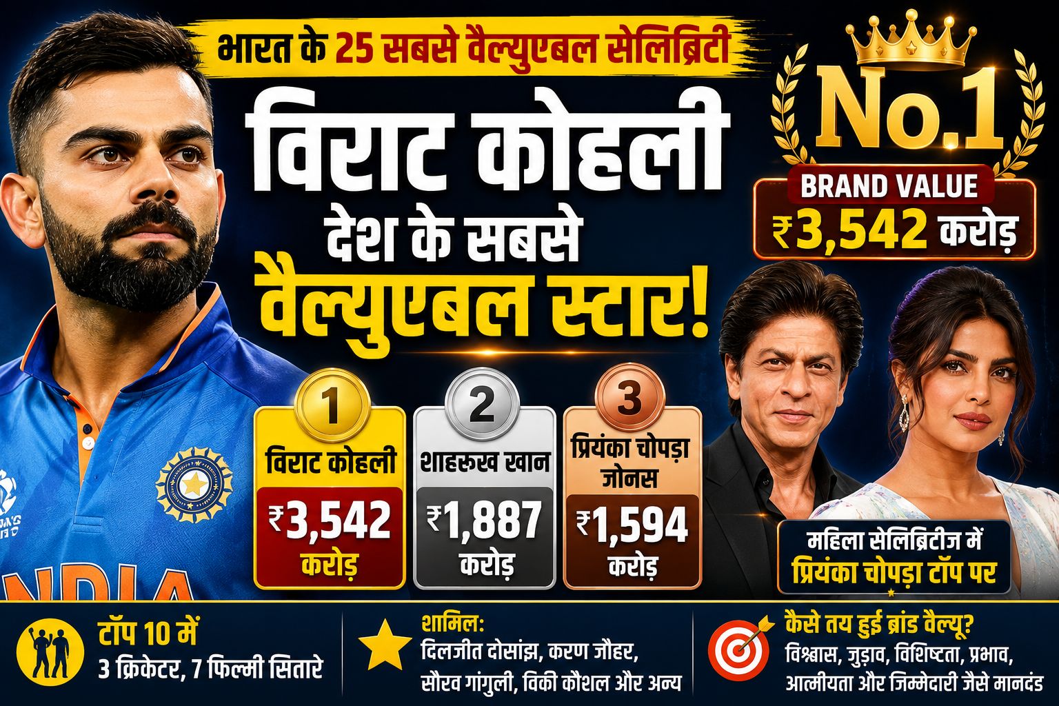 India Most Valuable Celebrities: विराट कोहली बने देश के सबसे वैल्युएबल स्टार, शाहरुख दूसरे नंबर पर