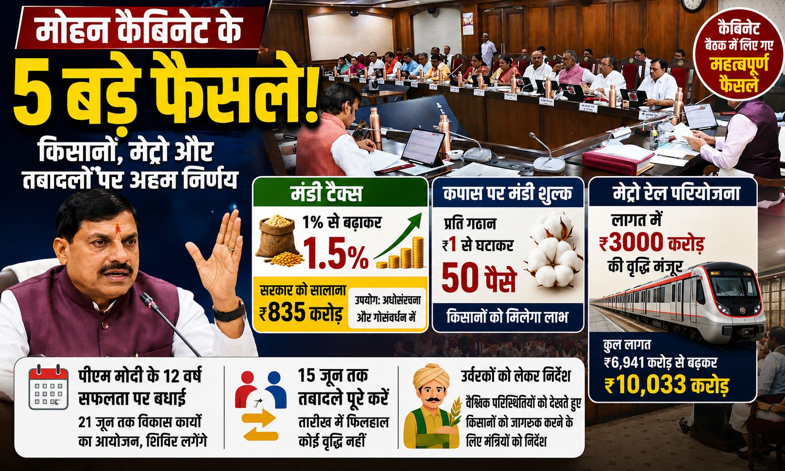 MP Cabinet Decision: मंडी टैक्स बढ़ा, मेट्रो को ₹3000 करोड़ और, जानिए कैबिनेट में क्या-क्या बदला
