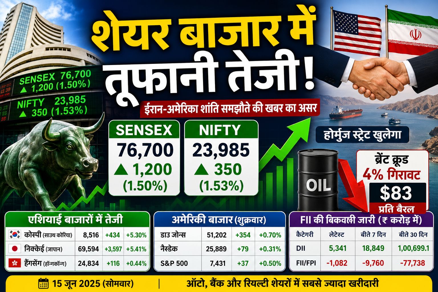 Share Market Today: ईरान-अमेरिका शांति खबर से बाजार में तूफानी तेजी, सेंसेक्स 1200 अंक उछला