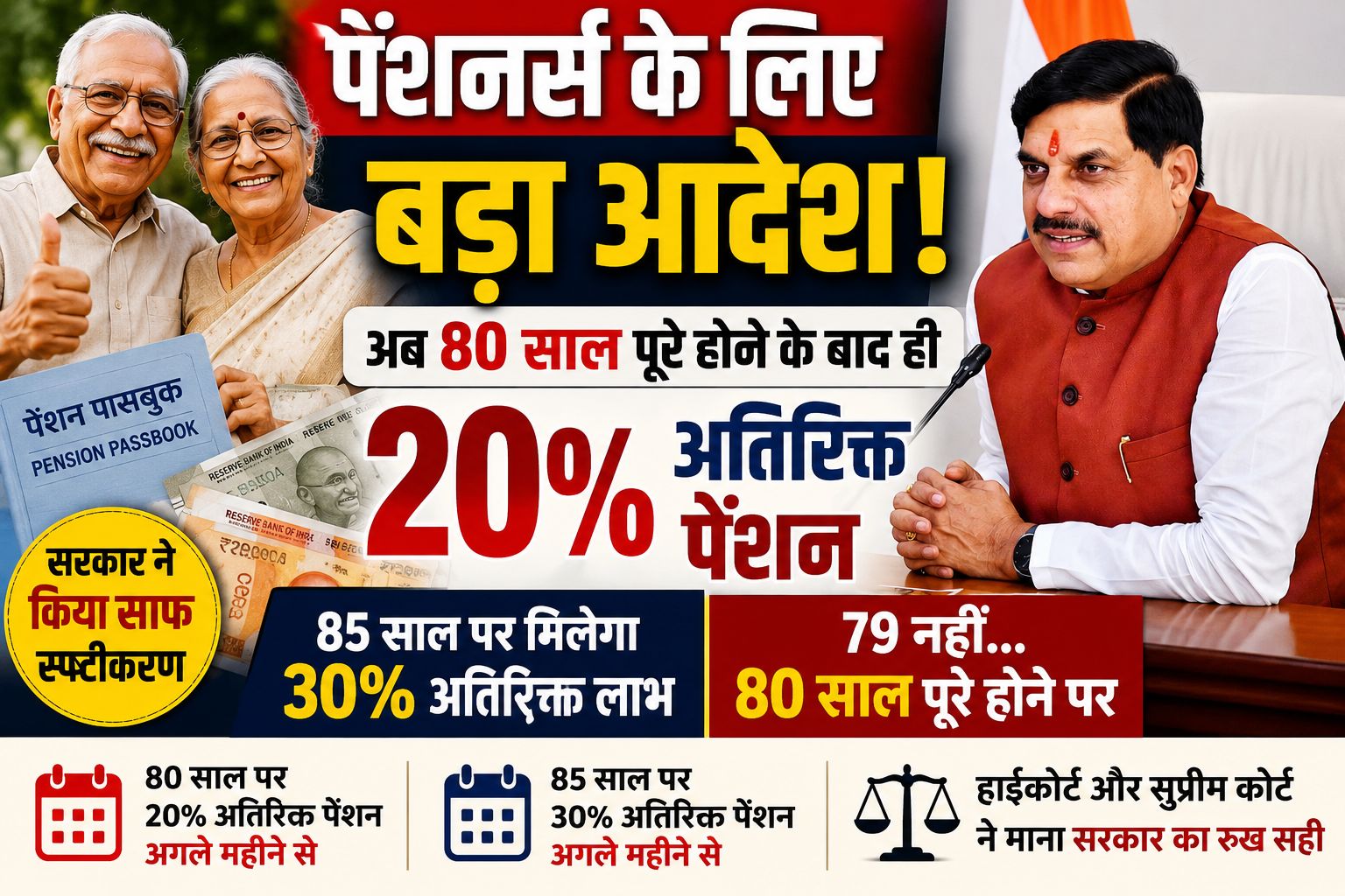 MP Pension Update: पेंशनर्स के लिए बड़ा आदेश, जानिए कब से मिलेगा 20% और 30% अतिरिक्त लाभ