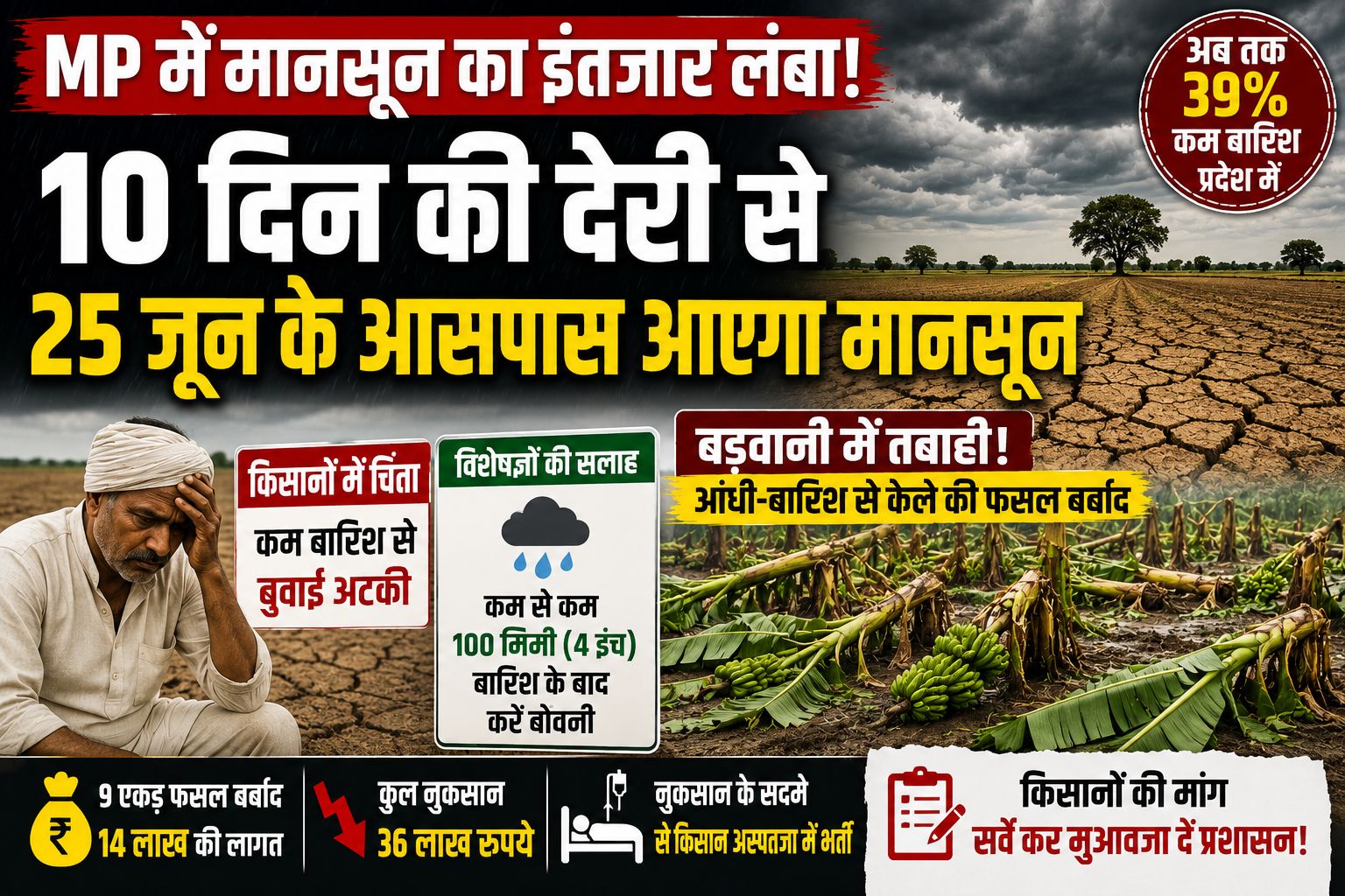 MP Monsoon 2026: 10 दिन की देरी से आएगा मानसून, 39% कम बारिश ने बढ़ाई किसानों की चिंता