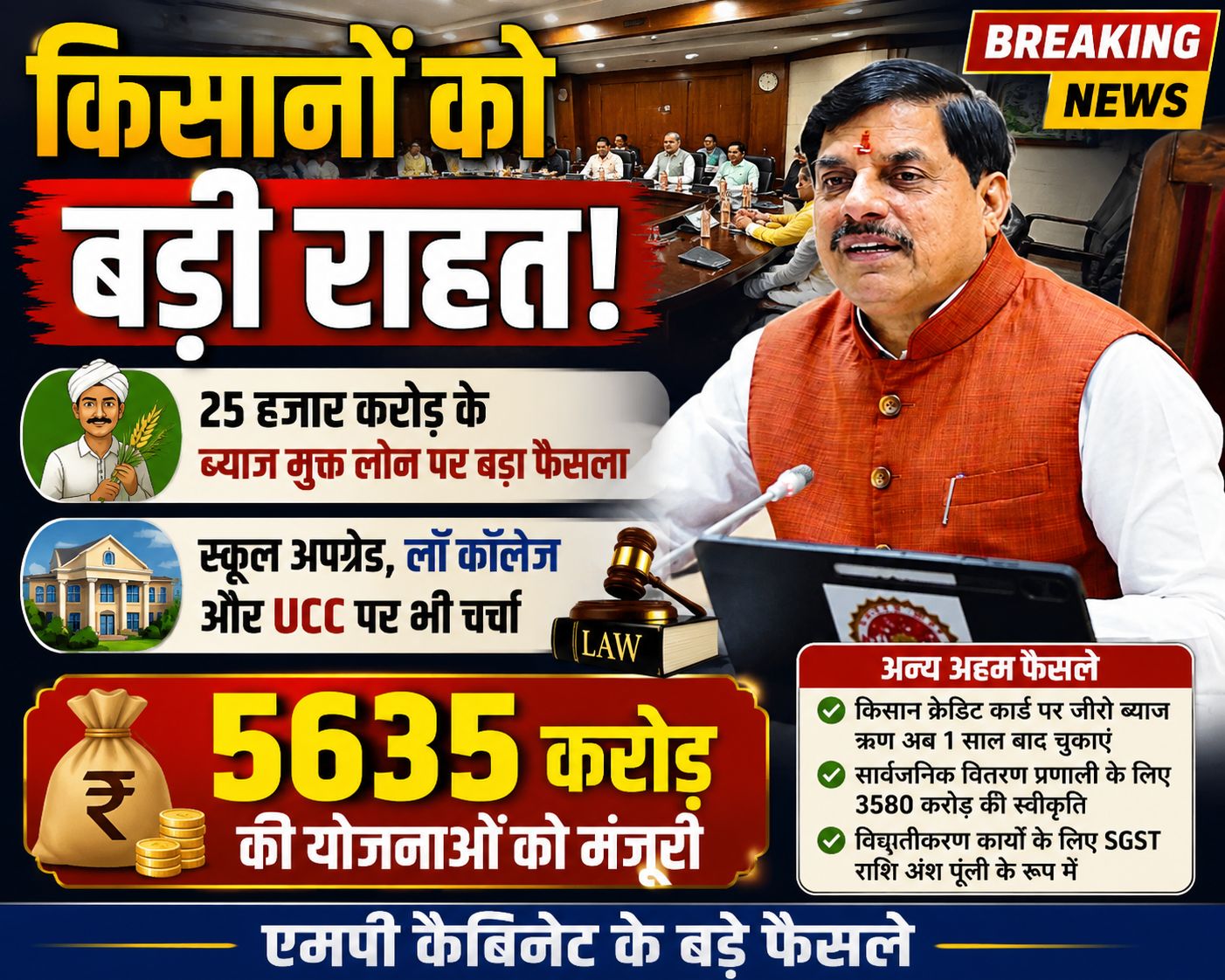 एमपी कैबिनेट के बड़े फैसले: किसानों को मिली राहत, स्कूल उन्नयन और 5635 करोड़ की योजनाओं को मंजूरी
