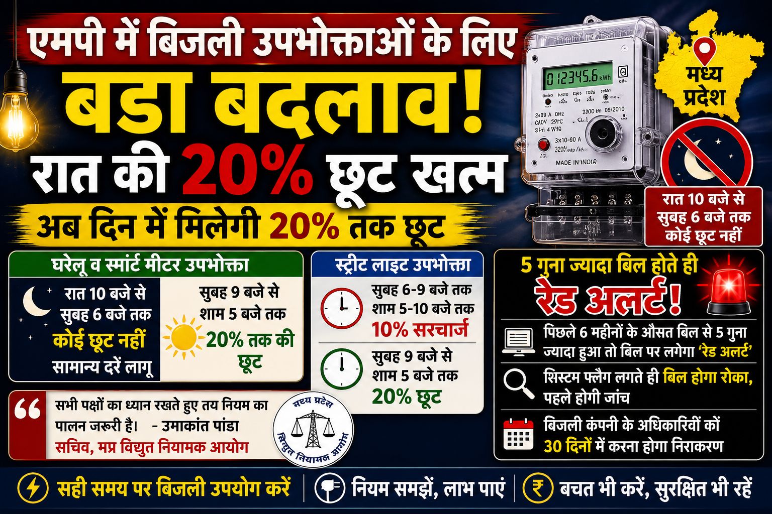 बिजली बिल के नए नियम लागू, जानिए किस समय बिजली चलाने पर मिलेगी 20% तक की छूट