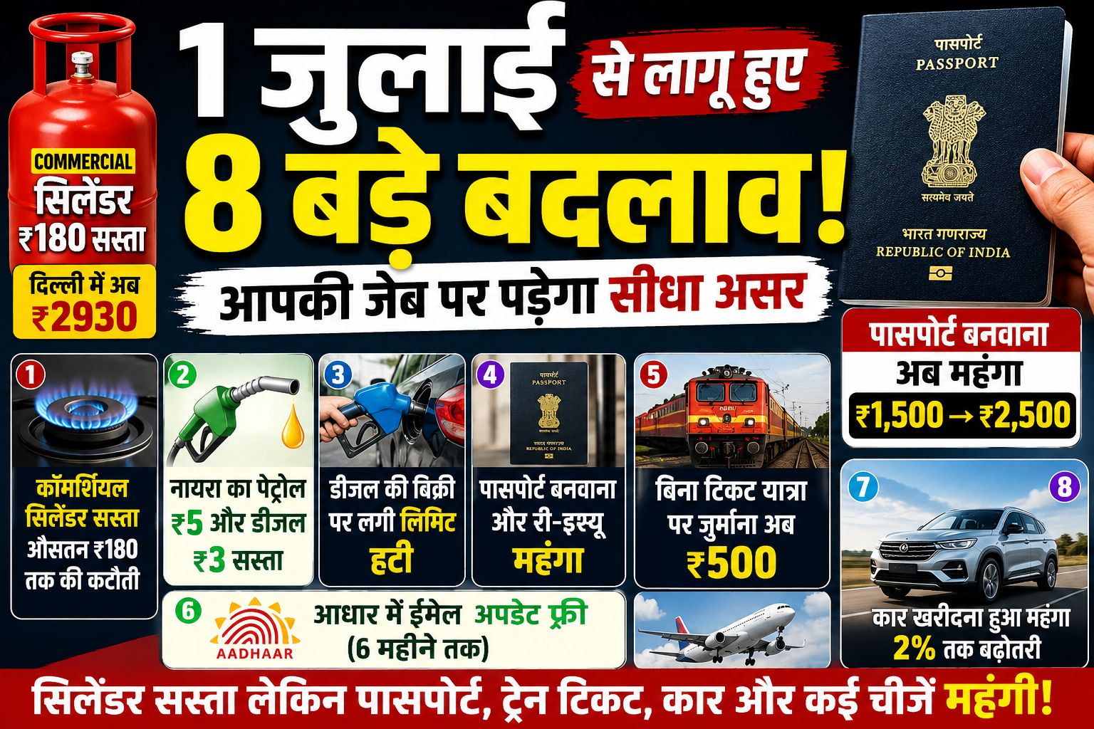 1 जुलाई से लागू हुए बड़े बदलाव, गैस सिलेंडर सस्ता तो पासपोर्ट और कार खरीदना महंगा