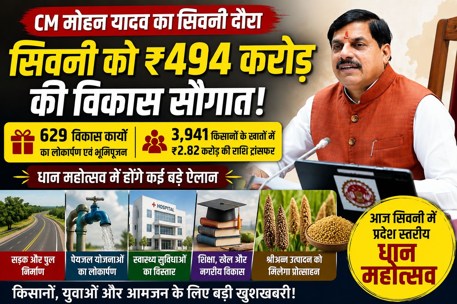 CM मोहन यादव आज सिवनी को देंगे 494 करोड़ की सौगात, 629 विकास कार्यों का लोकार्पण-भूमिपूजन