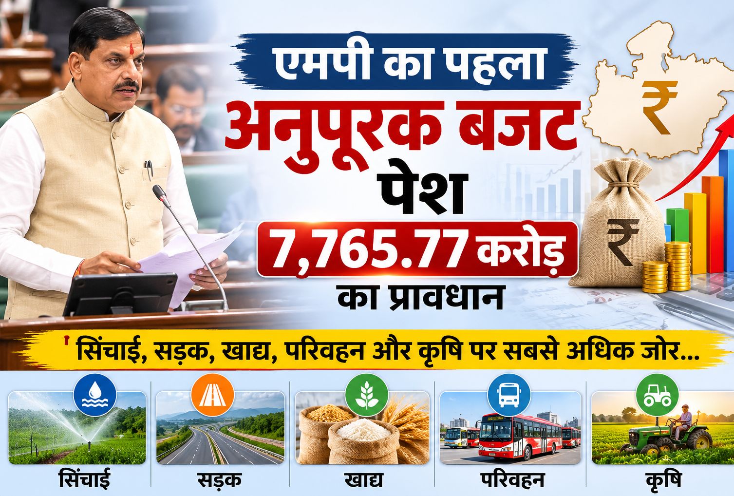 एमपी का पहला अनुपूरक बजट पेश, 7,765.77 करोड़ का प्रावधान, सिंचाई, सड़क, खाद्य, परिवहन और कृषि पर सबसे अधिक जोर…