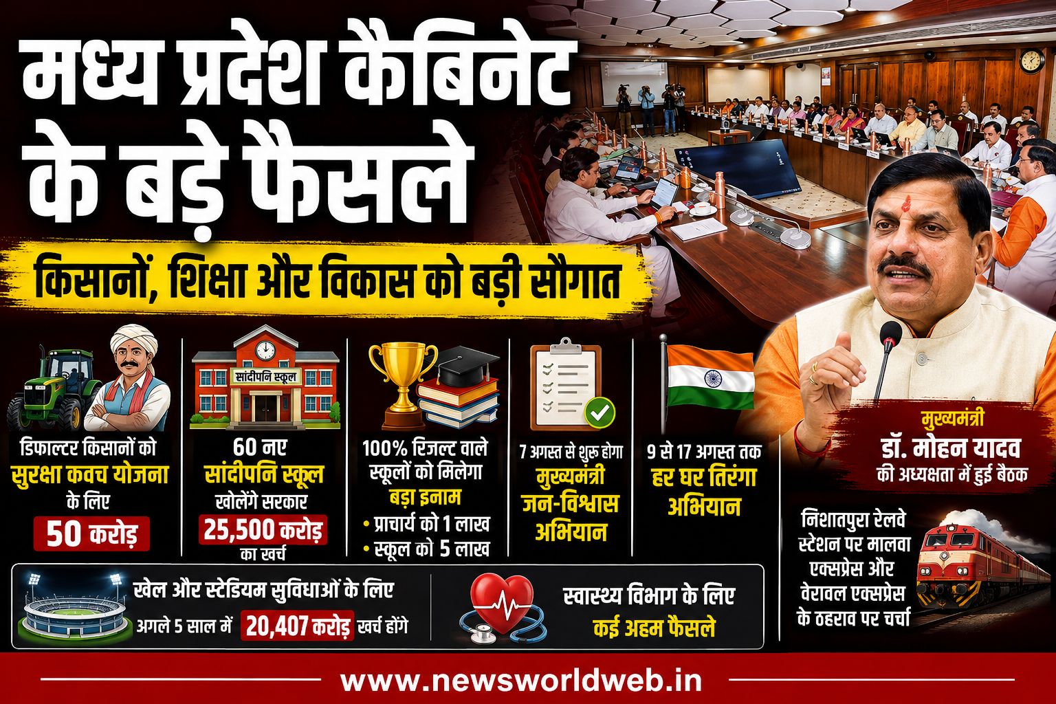 मध्य प्रदेश कैबिनेट के बड़े फैसले, डिफाल्टर किसानों को सुरक्षा कवच और 60 नए सांदीपनि स्कूलों को मिली मंजूरी