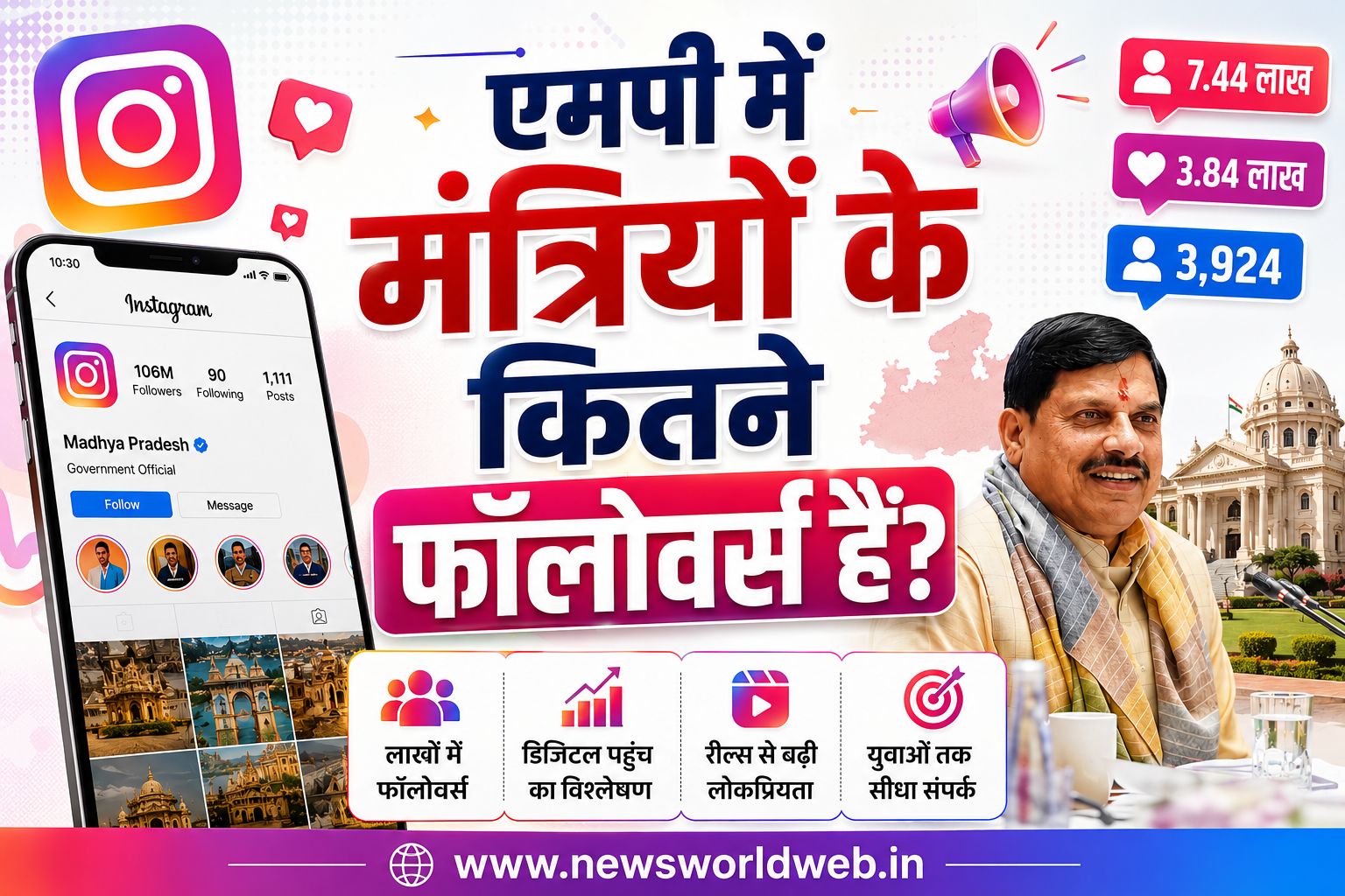 मोहन यादव कैबिनेट का इंस्टाग्राम रिपोर्ट कार्ड आया सामने, जानिए किस मंत्री के सबसे ज्यादा और किसके सबसे कम है फॉलोअर्स