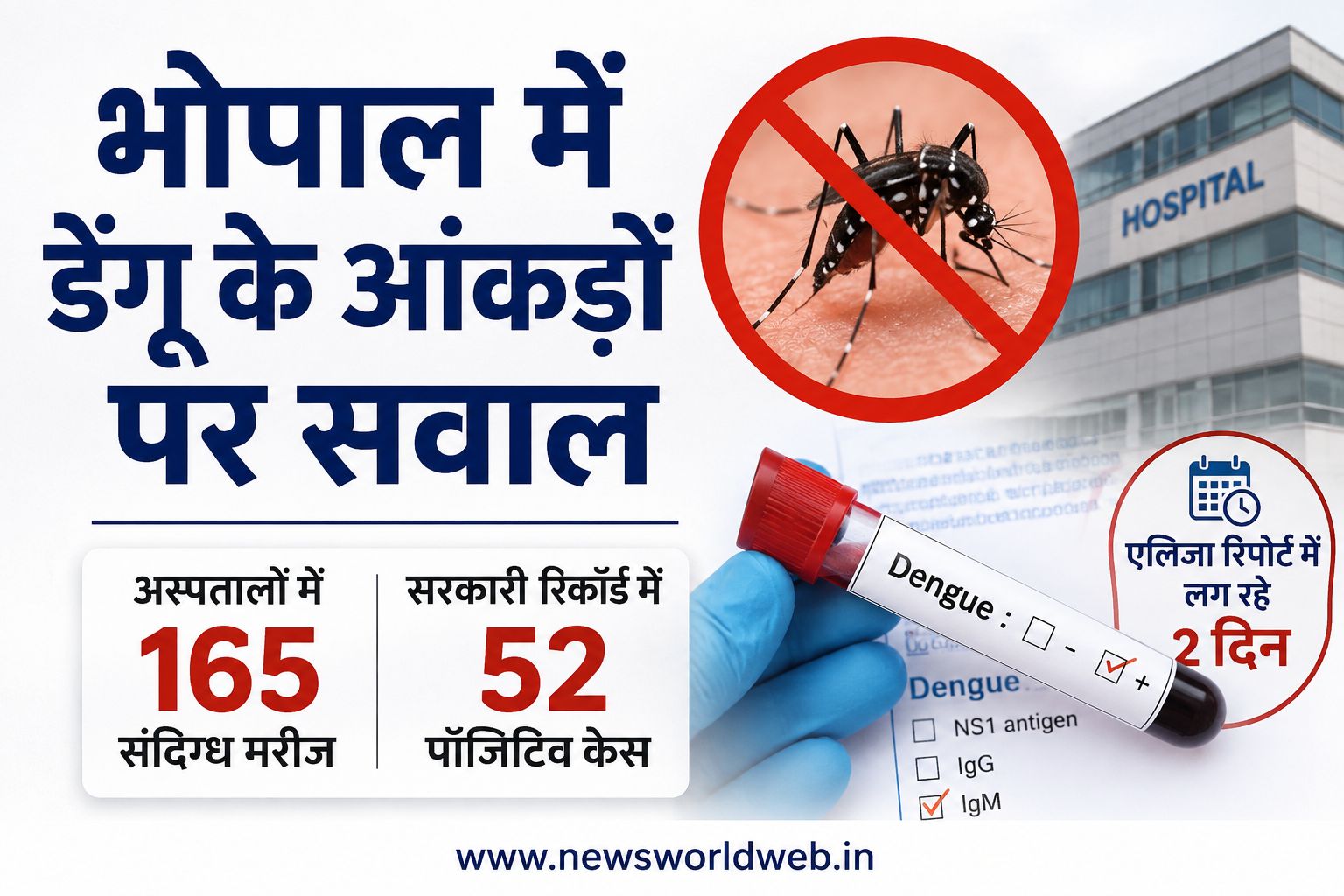 भोपाल में डेंगू के 165 संदिग्ध मरीज, सरकारी रिकॉर्ड में सिर्फ 52 केस; एलिजा रिपोर्ट में दो दिन का इंतजार