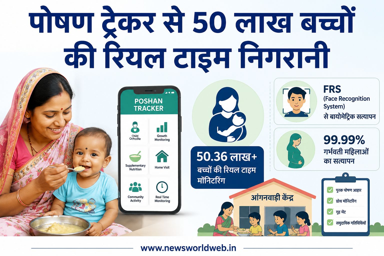 50.36 लाख बच्चों की रियल टाइम मॉनीटरिंग और 99.99% सत्यापन, MP में डिजिटल तकनीक से पोषण सेवाओं को मिली नई दिशा